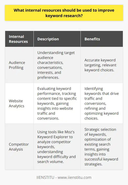 Keyword research is a vital component of any SEO strategy. It informs website content and helps improve search engine rankings. However, conducting thorough keyword research can be a time-consuming task. To ensure high-quality keyword research, it is important to use the right tools and internal resources. In this blog post, we will explore some internal resources that can enhance keyword research and optimize SEO performance.One crucial internal resource for effective keyword research is audience profiling. When identifying search terms, it is essential to understand the target audience's characteristics and the language they use. By understanding their conversations, interests, and preferences, it becomes easier to target relevant keywords accurately. Website analytics and customer surveys provide valuable insights into the behaviors and interests of site visitors. This data can be used to create more accurate audience profiles and refine keyword choices accordingly.Another valuable internal resource is website analytics. By evaluating keyword performance through tools like Google Analytics, businesses can gain valuable insights into which keywords drive traffic and conversions. Website analytics can track the performance of content tied to specific keywords. This data provides crucial information on which keywords generate the most website traffic. By analyzing this information, businesses can refine and optimize their keyword choices, leading to improved search engine optimization.Understanding the competition is also essential for effective keyword research. Tools like Moz's Keyword Explorer provide keyword phrases as well as metrics like keyword difficulty and search volume. Analyzing competitor keywords and their usage allows businesses to strategically select terms for targeting. Additionally, it helps optimize existing search terms to improve overall performance. By studying and learning from competitors, businesses can gain insights into successful keyword strategies and adjust their own accordingly.In conclusion, keyword research plays a critical role in search engine optimization. While it can be time-consuming, using internal resources can enhance research accuracy and optimize website performance. Resources like audience profiling, website analytics, and competitor analysis can significantly improve keyword research results. By utilizing these internal resources, businesses can ensure their keyword research is accurate, effective, and leads to improved search engine optimization.