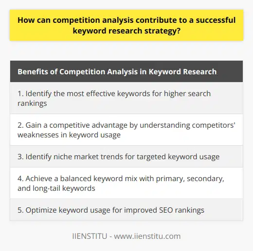 Competition analysis is a crucial aspect of developing a successful keyword research strategy. By studying competitors, businesses can gain valuable insights and optimize their own keyword usage. This analysis helps identify the most effective keywords, giving a higher chance of ranking higher in search results. Additionally, understanding competitors' weaknesses in keyword usage can provide a competitive advantage and opportunities for improvement. Furthermore, competition analysis aids in identifying niche market trends, which, when targeted with appropriate keywords, can give a significant edge against competitors. Lastly, it contributes to achieving a balanced keyword mix by evenly distributing primary, secondary, and long-tail keywords in content. In conclusion, competition analysis is essential in optimizing keyword usage, gaining a competitive edge, trend awareness, and achieving a balanced keyword mix for improved SEO ranking.