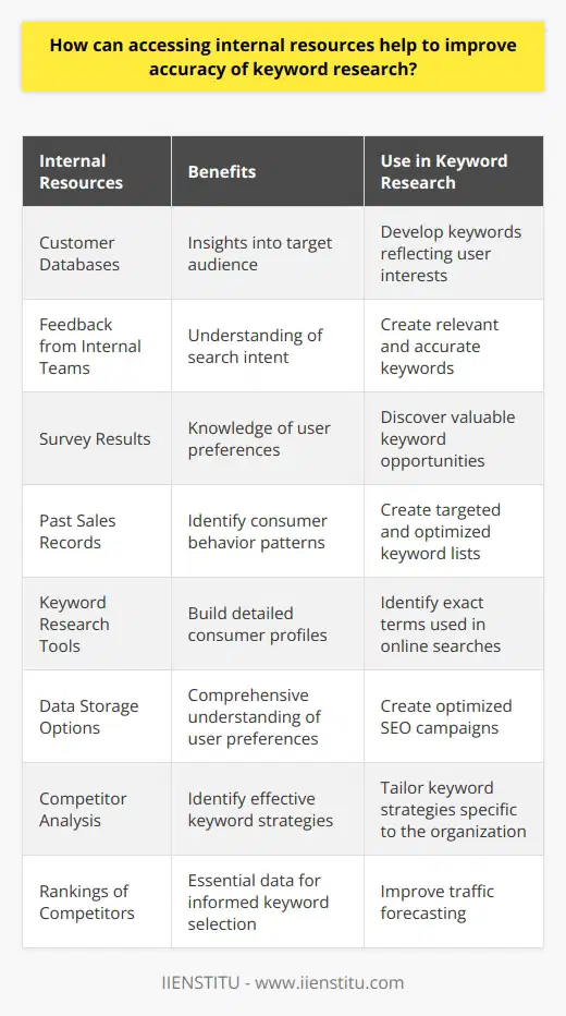 Keyword research is a critical aspect of SEO campaigns as it helps businesses drive website traffic and improve search engine visibility. One way to enhance the accuracy of keyword research is by accessing internal resources. These resources provide valuable insights into the target audience and enable businesses to align their keywords with user interests.Internal resources include customer databases, feedback from internal teams, survey results, and past sales records. By analyzing this information, businesses can gain a deep understanding of their consumers' search intent. This understanding helps in developing keywords that accurately reflect what users are searching for, resulting in higher relevance and better search engine rankings.Moreover, utilizing keyword research tools and data storage options can further enhance the accuracy of keyword research. These tools enable companies to build detailed consumer profiles and identify the exact terms consumers use during online searches. By having a comprehensive understanding of user preferences, businesses can discover valuable keyword opportunities and create optimized SEO campaigns that attract the right customers.Additionally, conducting competitor analysis is crucial for improving the accuracy of keyword research. By researching competitors' keyword strategies, businesses can determine which keywords or phrases are driving traffic to their rivals' websites. This information can then be used to tailor keyword strategies specific to their organization. Furthermore, analyzing competitors' rankings provides essential data for informed keyword selection and traffic forecasting.To summarize, combining internal resources with keyword research tools, data storage options, and competitor analysis, businesses can enhance the accuracy and effectiveness of their keyword research efforts. By creating targeted and optimized keyword lists, companies can maximize the benefits of their SEO campaigns, attract the right audience, and improve their search engine rankings.
