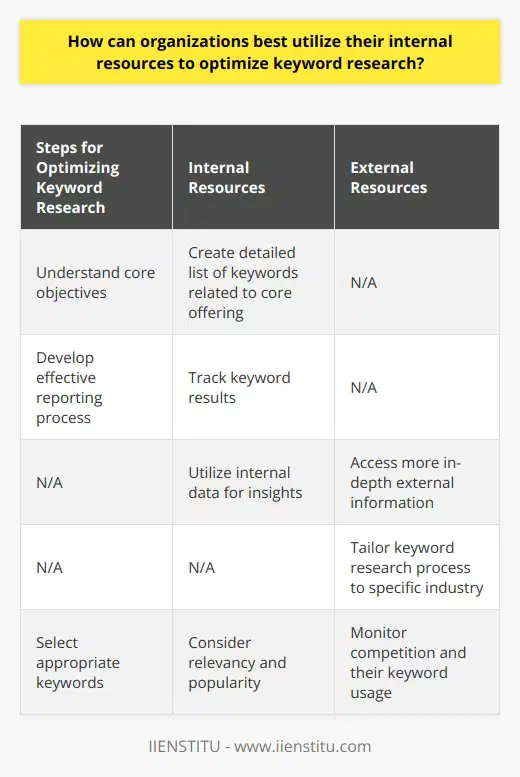 Organizations can best utilize their internal resources to optimize keyword research by following a systematic approach. First, they need to understand their core objectives and create a detailed list of keywords related to their core offering. This allows them to focus on a more targeted set of keywords that align with their goals.Next, organizations should develop an effective reporting process to track the results of each keyword. This helps identify trends, changes in the market, and opportunities to modify the keyword strategy. By measuring the success of their campaigns through organic search results, organizations can make informed decisions on which keywords to keep or remove.It is crucial to utilize both internal and external resources when conducting keyword research. While internal data can provide valuable insights, external sources often offer more in-depth information. By combining these resources, organizations can gain a fuller understanding of the best keywords to target. It is important to tailor the keyword research process to the specific industry, as pertinent data may vary.Selecting the right keywords is key to optimizing keyword research. Factors such as relevancy and popularity should be considered when choosing appropriate keywords. Understanding the organization's customer base can also help prioritize which words to select. Additionally, monitoring the competition and the keywords they are using allows organizations to gain an edge in the market.In conclusion, organizations can optimize keyword research by understanding their core objectives, developing an effective reporting process, utilizing internal and external resources, and selecting the right keywords. By following these steps, organizations can better align their keyword strategy with their goals and improve their SEO efforts.