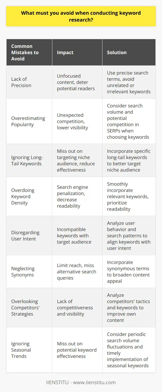 Avoiding common mistakes in keyword research is essential for effectively optimizing your content and improving its visibility in search engine results pages. Here are some key aspects to bear in mind when conducting keyword research:1. Lack of Precision: Ensure that you avoid using imprecise search terms. Including unrelated or irrelevant keywords can lead to unfocused content, which may deter potential readers.2. Overestimating Popularity: Be cautious not to overestimate the popularity of certain keywords. This can result in unexpected levels of competition. It is crucial to choose keywords strategically by considering their search volume and potential competition in SERPs.3. Ignoring Long-Tail Keywords: Do not underestimate the significance of long-tail keywords. These phrases are usually more specific and have less competition. By incorporating long-tail keywords, you can better target a niche audience and enhance the overall effectiveness of your content.4. Overdoing Keyword Density: Resist the temptation to stuff your content with keywords. Search engines penalize such practices. Instead, aim for a natural flow in your content by smoothly incorporating relevant keywords while prioritizing readability.5. Disregarding User Intent: Understanding the intent behind user searches is fundamental in keyword research. Ignoring this aspect may lead to selecting keywords that do not resonate with your target audience. Thoroughly analyzing user behavior and search patterns can help identify keywords that align with your readers' expectations.6. Neglecting Synonyms: Don't sideline synonymous terms in the pursuit of using popular keywords. Disregarding synonyms limits the reach of your content. By incorporating synonyms into your content, you can broaden its appeal and reach a wider audience through alternative search queries.7. Overlooking Competitors' Strategies: Performing a comprehensive analysis of your competitors' strategies can greatly benefit your keyword research efforts. Identify their effective tactics and popular keywords and leverage this information to improve the competitiveness and visibility of your own content.8. Ignoring Seasonal Trends: Avoid neglecting seasonal trends, as they play a crucial role in keyword effectiveness. Take into account the periodic fluctuation of search volumes, as popular terms change throughout the year. Timely implementation of seasonal keywords can significantly boost the performance of your content.In conclusion, conducting successful keyword research requires a strategic approach that avoids common pitfalls. By prioritizing precision, assessing popularity, embracing long-tail keywords, maintaining natural flow, considering user intent, incorporating synonyms, analyzing competitors' strategies, and acknowledging seasonal trends, you can optimize your keyword selection and enhance the overall effectiveness of your content.