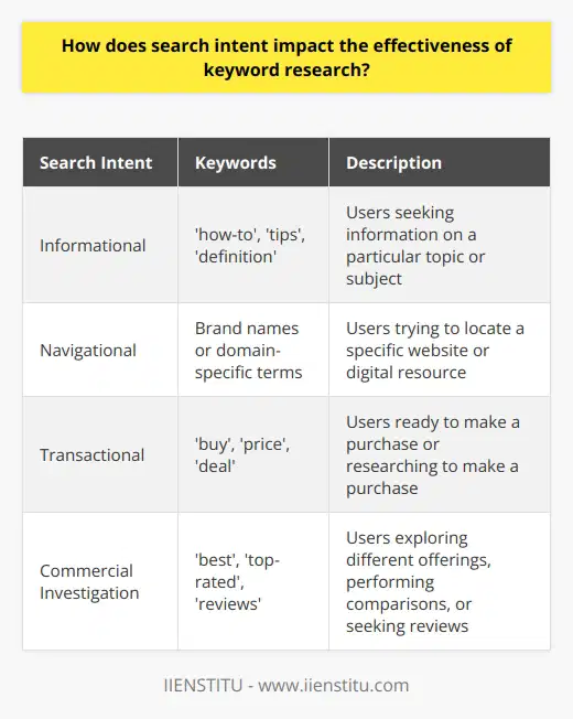Search intent is a crucial factor that impacts the effectiveness of keyword research. It provides valuable insights into the specific needs and desires of the target audience, allowing marketers to create tailored content that aligns with those needs. This ultimately leads to higher customer engagement, satisfaction, and conversions.There are four main types of search intent that marketers should understand: informational, navigational, transactional, and commercial investigation. Each type has its own unique attributes, and recognizing these distinctions enables marketers to accurately identify search intent and optimize their keyword research efforts.Informational intent refers to users seeking information on a particular topic or subject. Keywords in this category often include terms such as 'how-to,' 'tips,' and 'definition.' By recognizing informational intent, content creators can produce informative and relevant content that fulfills users' need for information.Navigational intent occurs when users are trying to locate a specific website or digital resource. Keywords in this category frequently include brand names or domain-specific terms. Adequate keyword research that addresses navigational intent helps users easily navigate towards their desired online destination.Transactional intent is when users are ready to make a purchase or researching to make a purchase. Keywords with transactional intent often include terms like 'buy,' 'price,' or 'deal.' Marketers need to focus on keywords and phrases that highlight the product, service, or brand in question to create content that fulfills users' transactional intent.Commercial investigation intent involves users exploring different offerings for a product or service, performing comparisons, or seeking reviews. Keywords for this intent may include phrases such as 'best,' 'top-rated,' or 'reviews.' Addressing commercial investigation intent allows marketers to create content that meets users' curiosity and aids in their decision-making process.Integrating search intent into keyword research requires a thorough analysis of the target audience, their preferences, and their search tendencies. By considering and recognizing search intent, marketers can create more targeted content that effectively meets user needs. This leads to more successful customer interaction, higher conversion rates, and a deeper understanding of consumer desires. By focusing on search intent, keyword research becomes more effective in optimizing content for audience satisfaction and achieving marketing goals.