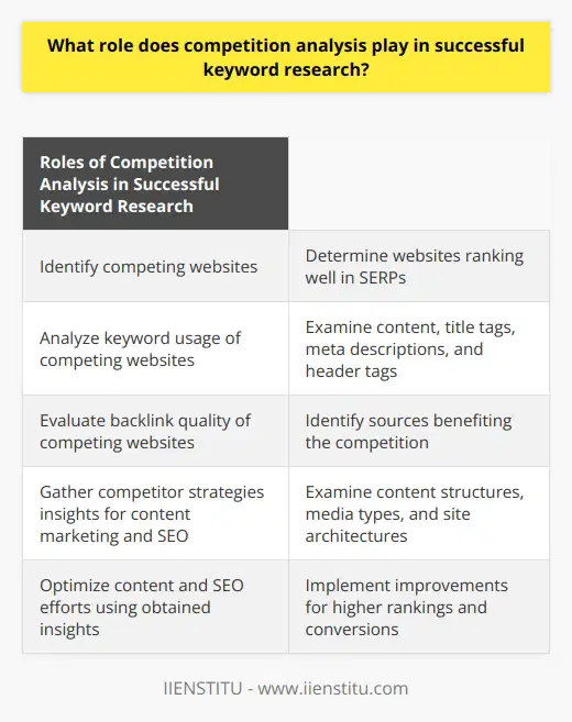 The role of competition analysis in successful keyword research cannot be underestimated. It plays a crucial role in identifying the strengths and weaknesses of competing websites in a particular industry or niche, which is valuable information for optimizing one's own content and improving search engine ranking.To begin with, it is important to determine the competing websites by conducting a comprehensive search using relevant keywords. This search will reveal the websites that are already ranking well in search engine results pages (SERPs). Taking note of these competitors is essential for further analysis.Analyzing the keyword usage of these competing websites is the next step. This involves examining their content, title tags, meta descriptions, and header tags to understand which keywords are most effective in driving traffic and achieving high rankings in SERPs. By compiling a list of these high-performing keywords, one can consider using them to create or optimize content on their own website.Evaluating the backlink quality of competing websites is also a fundamental part of competition analysis. Backlinks are inbound links from other websites pointing to a website, and high-quality backlinks from authoritative sources significantly impact search engine rankings. By identifying the backlink sources that benefit the competition, one can gain insights into opportunities for building quality backlinks and improving their own search engine ranking.Furthermore, competition analysis provides valuable information about competitor strategies in terms of content marketing and SEO practices. By examining the content structures, types of media used, and site architectures of competing websites, one can gather ideas for improving their own website. Implementing these insights can help optimize content to be more engaging and user-friendly, resulting in higher rankings and conversions.In conclusion, competition analysis is an essential aspect of successful keyword research. It helps digital marketers understand the competitive landscape within their specific niche, uncover high-performing keywords, evaluate backlink quality, and learn from competitor strategies. By leveraging these insights and incorporating them into content optimization and SEO efforts, digital marketers can achieve improved search engine rankings, greater online visibility, and ultimately, success.