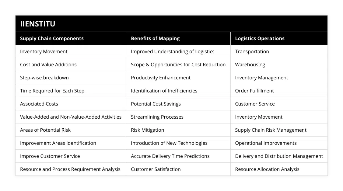 Inventory Movement, Improved Understanding of Logistics, Transportation, Cost and Value Additions, Scope & Opportunities for Cost Reduction, Warehousing, Step-wise breakdown, Productivity Enhancement, Inventory Management, Time Required for Each Step, Identification of Inefficiencies, Order Fulfillment, Associated Costs, Potential Cost Savings, Customer Service, Value-Added and Non-Value-Added Activities, Streamlining Processes, Inventory Movement, Areas of Potential Risk, Risk Mitigation, Supply Chain Risk Management, Improvement Areas Identification, Introduction of New Technologies, Operational Improvements, Improve Customer Service, Accurate Delivery Time Predictions, Delivery and Distribution Management, Resource and Process Requirement Analysis, Customer Satisfaction, Resource Allocation Analysis