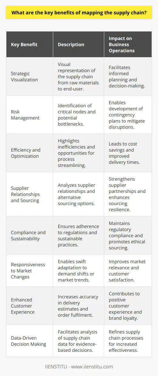 Supply chain mapping is a crucial strategy for businesses seeking to enhance their operational capabilities and competitive edge. The intricacy and interconnectedness of modern supply chains make visibility and strategic insight vital components for success. Herein lies an overview of the multifaceted benefits that supply chain mapping offers.**Strategic Visualization**Mapping the supply chain provides a clear visual representation of the entire process from raw materials to end-user delivery. Through this strategic visualization, decision-makers can pinpoint each component's role within the broader system, facilitating more robust and informed planning.**Risk Management**In a global economy, supply chains are vulnerable to an array of risks — from geopolitical events to natural disasters. Mapping the supply chain enables businesses to identify critical nodes and potential bottlenecks, allowing for the development of contingency plans to mitigate disruption risks.**Efficiency and Optimization**A detailed supply chain map makes inefficiencies glaringly apparent, allowing organizations to streamline operations. It uncovers redundant processes, unnecessary handling or transport stages, and opportunities for consolidation, which can lead to substantial cost savings and expedited delivery times.**Supplier Relationships and Sourcing**Understanding the flow of materials and goods wouldn't be complete without recognizing the relationships with and between suppliers. Supply chain mapping fosters stronger relationships with key suppliers and can uncover alternative sourcing options that may offer better terms or resilience against supply shocks.**Compliance and Sustainability**Regulatory compliance and sustainable practice demands are growing across many industries. Supply chain mapping can help businesses ensure that all stages comply with necessary standards and regulations and adhere to ethical sourcing and environmental stewardship principles.**Responsiveness to Market Changes**Supply chain mapping positions businesses to adapt swiftly to changes in demand or market trends. This responsiveness could range from altering product features to adjusting inventory levels, all in the service of maintaining market relevance and customer satisfaction.**Enhanced Customer Experience**With a well-mapped supply chain, companies can provide accurate delivery estimates, improve order fulfilment rates, and handle disruptions with minimal impact on the customer, all of which contribute to a positive customer experience and build brand loyalty.**Data-Driven Decision Making**Finally, supply chain mapping generates a wealth of data that can be analyzed to make evidence-based decisions. Trends in delivery performance, supplier reliability, and cost fluctuations can be tracked and acted upon to continuously refine supply chain effectiveness.In essence, supply chain mapping is not merely an operational tool; it's a strategic asset that permeates every aspect of a business's operations. It is a dynamic process that helps companies adapt to the ever-changing business landscape, ensuring resilience, adaptability, and sustained growth. Organizations looking to leverage the power of supply chain mapping might consider educational resources and courses, such as those offered by IIENSTITU, to obtain the knowledge and skills necessary to successfully implement this critical business function.