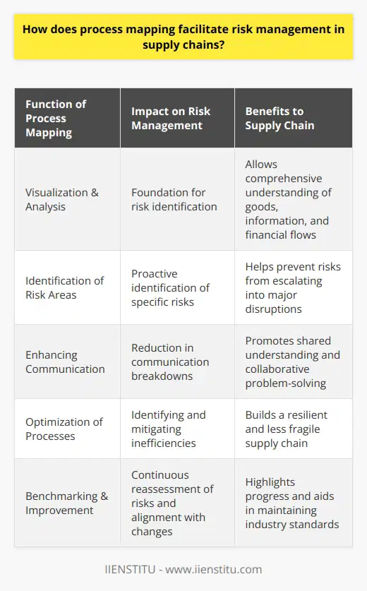 Process mapping, an essential tool in the management of supply chains, acts as a powerful instrument for risk management. It offers organizations a systematic approach to visualize and analyze the flow of goods, information, and finance in their supply chain operations, which is a foundation for identifying and addressing potential risks.**Identification of Risk Areas**The primary importance of process mapping lies in its ability to illuminate risk areas across the supply chain. By methodically breaking down each stage – from procurement to delivery – it becomes possible to scrutinize each part for specific risks such as delays, quality issues, or supplier reliability. This granular approach supports the proactive identification of risk factors before they escalate into major disruptions.**Enhancing Communication and Collaboration**In complex supply chain structures, communication breakdowns can be as debilitating as physical supply chain disruptions. A well-crafted process map simplifies complex systems, facilitating better communication and shared understanding among all parties involved. Enhanced collaboration prompted by a common visual language can lead to identifying risks that might have been missed in siloed environments.**Optimization of Supply Chain Processes**Identifying risks alone is not sufficient; effective risk management also involves taking steps to mitigate identified risks. Process mapping can reveal inefficiencies and redundancies that contribute to supply chain fragility. By addressing these issues through optimization, automation, or reengineering, organizations can build a more resilient supply chain less susceptible to risks.**Benchmarking Performance and Continuous Improvement**An often-overlooked advantage of process mapping is its role in benchmarking and continuous improvement. By establishing clear baselines, supply chains can be measured against industry standards or past performances to highlight progress and persistent vulnerabilities. This continuous reassessment ensures that risk management strategies are not static, aligning with evolving threats and organizational change.In essence, process mapping is a strategic boon for organizations seeking to manage risks in their supply chains efficiently. It provides a detailed and actionable framework which helps in identifying risk areas, improving collaboration, optimizing operations, and constantly refining supply chain resilience. Organizations like IIENSTITU, focusing on education and organizational development, underscore the value of such tools in today's increasingly complex and interconnected global supply chains, equipping professionals with the skills to effectively manage and mitigate risks.