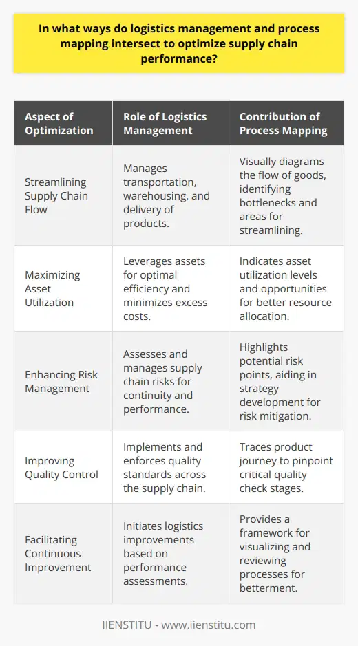 Supply chain optimization is a critical component of modern business strategy, ensuring that products and services are delivered to the end customer efficiently and effectively. The intersection of logistics management and process mapping plays an integral role in enhancing the performance of a supply chain by identifying and addressing inefficiencies and capitalizing on improvement opportunities.Streamlining Supply Chain FlowLogistics management is focused on the transportation, warehousing, and delivery of products. Process mapping complements logistics by visually depicting the sequence of these activities, helping managers to understand the complete flow of goods from supplier to customer. This holistic view is essential for streamlining operations and achieving a more fluid supply chain, which can result in faster delivery times and reduced costs.Maximizing Asset UtilizationProcess mapping can reveal the utilization levels of various assets within the supply chain, such as transportation vehicles, warehousing space, and inventory levels. Through effective logistics management, these insights can be leveraged to maximize asset utility, ensuring that resources are fully optimized and excess costs are minimized. This harmonious integration leads to leaner operations and a more agile supply chain capable of adapting to changes in demand.Enhancing Risk ManagementLogistics management includes assessing and managing risks that can affect supply chain continuity and performance. When coupled with process mapping, it becomes easier to visualize potential risk areas and implement mitigation strategies. For example, a process map may highlight a single source of raw materials, indicating a potential risk point. Logistics strategies can then be developed to diversify sourcing and create a more resilient supply chain.Improving Quality ControlBy mapping out logistics processes, companies can more effectively monitor quality throughout the supply chain. Process maps can trace the journey of a product from inception to delivery, thus identifying points where quality checks are crucial. Through diligent logistics management, protocols can be implemented to ensure quality standards are met consistently, thereby preventing defects and maintaining customer satisfaction.Facilitating Continuous ImprovementLogistics management is not a static field; it requires constant evolution to address new challenges and seize emerging opportunities. Process mapping provides the framework for continuous improvement by offering a clear depiction of current processes and performance. Managers can identify underperforming areas and apply logistics principles to instigate improvements, driving ongoing enhancements in supply chain performance.The intersection of logistics management and process mapping can be seen as a symbiotic relationship leading to optimized supply chain performance. Together, they facilitate a detailed analysis of the entire supply chain, enhance coordination and collaboration, and make it possible to act on data-informed insights. This dynamic approach is central to achieving a responsive, efficient, and customer-focused supply chain, essential for the success of any organization aiming to compete in today's fast-paced markets.