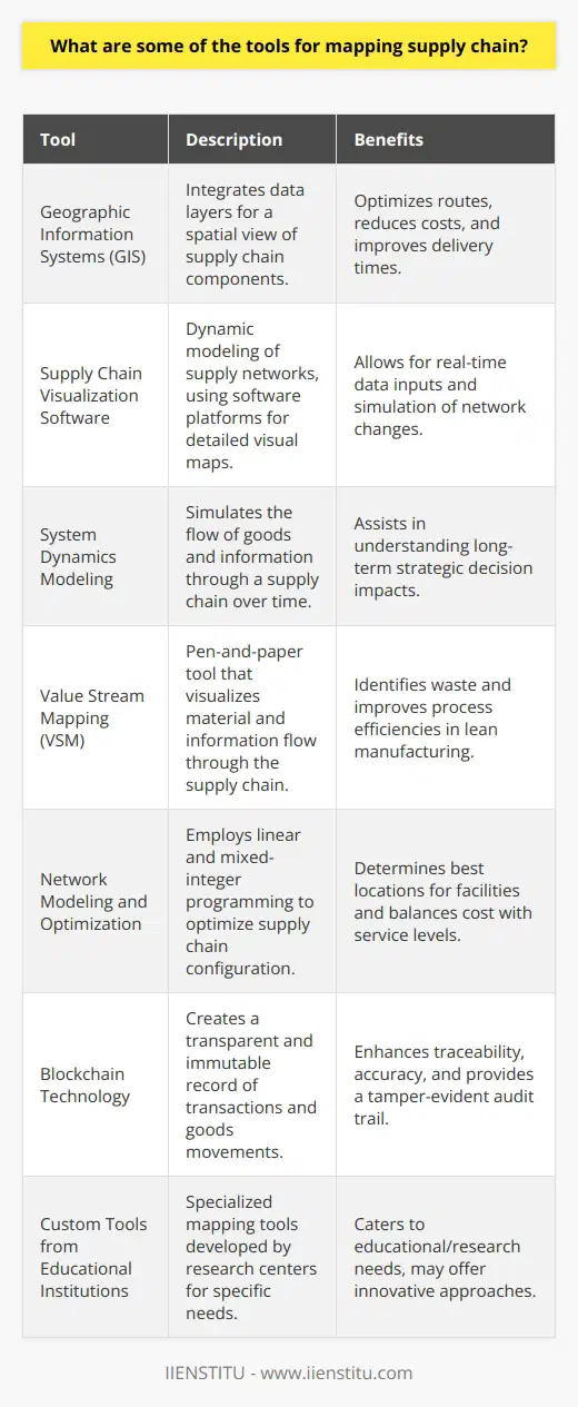 Supply chain management is critical for businesses across various industries to ensure efficient operations and customer satisfaction. One aspect that's becoming more significant in supply chain optimization is mapping the actual structure and dynamics of the supply network - that is, visualizing and understanding the different elements of the supply chain and how they interact. Here, we will look into several tools that aid enterprises in mapping their supply chains effectively.Supply Chain Mapping Tools1. **Geographic Information Systems (GIS):** GIS is a vital tool for supply chain management as it provides a spatial view of supply chain components. By integrating various data layers—such as supplier locations, transportation networks, and customer markets—GIS can reveal insights into optimizing routes, reducing transportation costs, and improving delivery times.2. **Supply Chain Visualization Software:**Cutting-edge supply chain visualization software assists companies in creating detailed visual maps of their supply chain networks. While smaller businesses might use simpler tools like Microsoft Visio or Google Earth for basic visualization tasks, more complex systems are usually required for larger operations involving intricate supply chains. These sophisticated platforms allow for dynamic modeling of supply chains, considering real-time data inputs, and can simulate the impact of changes within the network.3. **System Dynamics Modeling:**This is a valuable technique for mapping supply chains in terms of their behavior over time. System dynamics modeling uses various equations and algorithms to simulate the flow of goods and information through a supply chain, taking into account feedback loops and time delays. This approach helps in understanding the long-term effects of strategic decisions and policy changes within the supply chain.4. **Value Stream Mapping (VSM):** VSM is often used in lean manufacturing to identify waste and improve process efficiencies. It’s a pen-and-paper tool that helps visualize the flow of materials and information as a product makes its way through the supply chain.5. **Network Modeling and Optimization:**Software tools for network modeling and optimization, such as those featuring linear and mixed-integer programming, can help determine the optimal configuration of a supply chain network. These tools can recommend the best locations for warehouses or factories based on demand forecasts and cost considerations. By simulating different network configurations, these tools assist in balancing cost with service level requirements.6. **Blockchain Technology:**Innovative applications of blockchain technology are being developed to increase transparency and traceability in supply chains. Blockchain-based platforms can create a permanent, tamper-evident record of every transaction or movement of goods within the supply chain, allowing for greater accuracy in mapping and an immutable audit trail.7. **Custom Tools from Educational Institutions and Research Centers:**Many research-based organizations and educational institutions develop bespoke supply chain mapping tools. For example, IIENSTITU offers advanced courses and resources that could accompany the creation of such tools tailored to specific educational or research needs, though these are perhaps less common in commercial environments.By employing these various tools, businesses can enhance their ability to visualize and understand their supply chains fully. This understanding is crucial for streamlining operations, reducing costs, and ultimately improving the bottom line. Effective supply chain mapping can also improve resilience and agility, helping businesses to adapt quickly to changes in the market or disruptions in the supply network. With a detailed and dynamic map of their supply chain, companies are better equipped to identify potential risks, optimize processes, and improve stakeholder communication throughout the entire network.