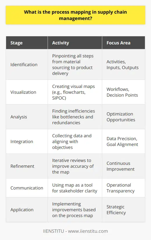 Process mapping in supply chain management (SCM) is an analytical approach where each step of the supply chain is detailed to enhance understanding and identify opportunities for optimization. The process involves creating a visual depiction of the workflows, which can be used to foster clarity among all stakeholders involved in the supply chain from suppliers to customers.Beginning with the identification of all activities, from sourcing raw materials to delivering the final product to the end customer, process mapping examines the necessary inputs—such as materials, data, and energy—and the resulting outputs, like products, services, and waste. Each of these components is documented to provide a comprehensive overview of the supply chain's functioning.The variety of process maps is quite rich. For instance, flowcharts are often the starting point, offering a straightforward representation of sequential steps and decision points. More advanced options like SIPOC diagrams distill the supply chain into a high-level view that succinctly outlines relevant suppliers, inputs, processes, outputs, and customers. Meanwhile, value stream maps delve even deeper, integrating performance indicators and focusing on efficiency by highlighting non-value-added steps that contribute to waste or delays.The insight gained from creating a process map can be profound. With it, supply chain managers can pinpoint inefficiencies such as bottlenecks—places where workflow slows down—redundant or unnecessary steps, and quality issues that may lead to customer dissatisfaction or increased operational costs. By scrutinizing the supply chain so closely, opportunities for streamlining operations, improving lead times, and reducing costs emerge.To embed process mapping into SCM, organizations should clearly define the goals for mapping, whether it's improving delivery times, reducing costs, or elevating product quality. After establishing objectives, selecting the right type of process map is critical; this decision hinges on the particular complexities and nuances of the supply chain under consideration. The subsequent stage involves data collection and the creation of the process map. This endeavor requires precision and a clear understanding of all activities and dependencies within the supply chain.Once a draft process map is developed, it must be rigorously analyzed with a critical eye toward continuous improvement. Through iterative reviews and validations by individuals intimately familiar with the processes, the map can be refined to accurately represent the supply chain. The final outcome is a blueprint for streamlining operations and implementing best practices. It also serves as a communication tool that can articulate the inner workings of the supply chain to all relevant parties.In summary, process mapping is an indispensable tool in the arsenal of supply chain management. With its power to demystify complex processes and catalyze operational improvements, it stands as a bridge between current practice and optimal performance. When used effectively, process mapping fosters a culture of continuous improvement and strategic efficiency within an organization's supply chain.