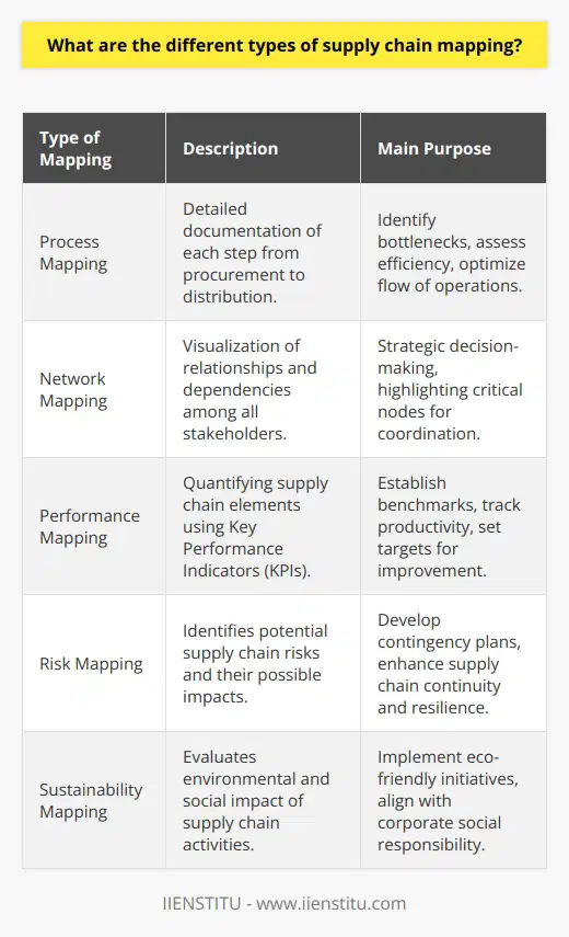 Supply chain mapping is an integral component of modern supply chain management, offering valuable insights into the intricacies of supply, production, and distribution networks. It helps organizations comprehend the dynamics of their supply chain and implement strategies to improve efficiency and resilience. There are several types of supply chain mapping, each serving a unique purpose and providing different perspectives on the supply chain's operational framework.1. Process Mapping: This foundational type of mapping focuses on the detailed documentation of each individual step involved in the supply chain, from procurement to production, and all the way to the distribution to consumers. By graphically representing the sequence of operations, process maps help managers to identify bottlenecks, pinpoint inefficiencies, and objectively assess the flow of goods, services, and information.2. Network Mapping: Takes a macro view of the supply chain by looking at the relationships and dependencies between various stakeholders, including suppliers, manufacturers, wholesalers, and retailers. Network mapping provides a visualization of how these parties are interconnected and how resources and data flow between them. This bird's-eye view is critical for strategic decision-making, highlighting pivotal nodes within the supply chain and enabling better coordination.3. Performance Mapping: Places an emphasis on quantifying the efficacy of different elements of the supply chain using KPIs. Performance mapping is employed to establish benchmarks and track the productivity of various processes over time. This type of mapping aids in setting targets for improvement and is useful for communicating performance metrics both internally and with external partners.4. Risk Mapping: This approach to mapping identifies potential risks that could interrupt or adversely affect the supply chain. Risks such as logistical delays, supplier insolvency, and external events like natural disasters or trade restrictions are plotted against the likelihood of occurrence and potential impact. Risk mapping is pivotal for establishing contingency plans and ensuring the continuity of supply chain operations.5. Sustainability Mapping: As the global emphasis on environmental stewardship and ethical practices intensifies, sustainability mapping has emerged as a critical method. This mapping type evaluates the environmental footprint of supply chain activities and the social impact of supply chain decisions. Sustainability mapping helps in pursuing eco-friendly procurement, energy-efficient production, and waste-reduction initiatives, aligning business processes with corporate social responsibility goals.Each type of supply chain mapping offers managers the analytical tools to dissect and rebuild more strategic, robust, and responsible supply chains. By leveraging these varied mapping techniques, businesses can streamline operations, lower costs, enhance agility, and integrate sustainable practices into their supply chains. It is through such meticulous attention to supply chain mapping that organizations can thrive in the complex and competitive business environments of today.