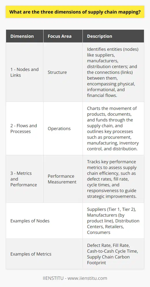 Supply chain mapping is a crucial management tool that allows organizations to visualize and understand the complexities of their supply chains for better strategic decisions. Here's a deeper dive into the three dimensions of supply chain mapping:**Dimension One: Nodes and Links**The foundational level of supply chain mapping is identifying the nodes and links. Nodes represent the entities within the supply chain such as suppliers, manufacturers, distribution centers, retailers, and end consumers. Each node serves a specific function and can be further divided into subcategories. For example, suppliers could be categorized based on their tier (e.g., Tier 1, Tier 2 suppliers) or manufacturers might be differentiated by their product lines.Links are the connections that tie these nodes together, which can be physical, informational, or financial. Physical links represent the transportation of goods; informational links are about the flow of data and communication; financial links cover the monetary transactions that occur. Mapping out nodes and links provides a snapshot of the supply chain structure and facilitates the identification of critical paths, bottlenecks, and points of vulnerability.**Dimension Two: Flows and Processes**Once the structure is established, the next dimension considers what moves through the nodes and links. This includes the flow of products from raw materials to finished goods, documents that facilitate the movement of those goods, and funds that exchange hands at each stage. It's equally important to outline the processes that dictate these flows. Supply chain mapping should capture procurement strategies, manufacturing methodologies, inventory control systems, distribution routes, and sales channels. This dimension provides intelligence on the pulse of the operational side of a supply chain.An essential part of this intelligence is the understanding of the lead times, cycle times, and throughput rates at each stage. By having a grasp on these details, businesses can refine and expedite processes, reduce waste, and ultimately enhance customer satisfaction by delivering products more effectively.**Dimension Three: Metrics and Performance**The third dimension extends into the realm of performance measurement and management. It defines and tracks various metrics that indicate how well the supply chain functions. Metrics can be as straightforward as the defect rates at a manufacturing node or as complex as the end-to-end supply chain responsiveness.Supply chain mapping in the third dimension includes regularly assessing performance against set benchmarks and industry standards. It allows the organization to understand not merely the static structure of their supply chain or the theoretical flow of their processes but to see how well they perform in real-world scenarios.Performance indicators, like the fill rate, cash-to-cash cycle time, or the supply chain carbon footprint, offer insights that empower supply chain managers to make data-driven decisions. They highlight successes and pinpoint failures or areas in need of development, guiding strategic improvements such as lean initiatives or digitization efforts.By carefully analyzing these three dimensions of supply chain mapping, an organization can pinpoint areas of inefficiency, identify opportunities for improvement, and respond more agilely to changes in the market or disruptions in the supply network. Effective supply chain mapping ensures that a business remains competitive, cost-effective, and customer-focused in the constantly evolving landscape of global supply chains.