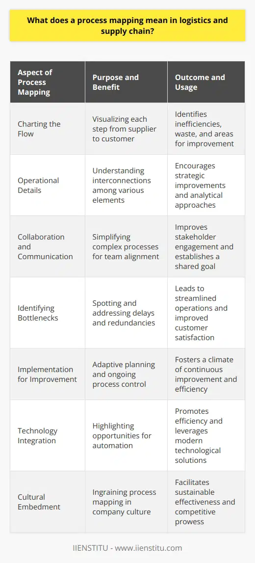 Process mapping in logistics and supply chain refers to the methodical approach of charting out each step involved in the movement of goods, services, information, and financial transactions from the supplier to the customer. It encapsulates the essence of all the involved processes and portrays them in a structured format, usually with the help of visual diagrams.The Significance of Process MappingIn the realm of logistics and supply chain, process mapping serves as an invaluable tool for identifying the flow of materials and uncovering any inefficiencies or waste within the system. The meticulous nature of process mapping allows managers to see each segment of their operations in detail and enables them to understand how various elements interconnect. This, in turn, facilitates a more strategic and analytical approach to improving supply chain processes.Process Mapping to Enhance Performance and CollaborationOne of the major benefits of process mapping within logistics and supply chain is the improvement of collaborative efforts. The visual nature of process maps assists in breaking down complex processes into understandable segments, which helps in aligning various teams and departments towards a common goal. Moreover, a clear process map can act as a communication tool to encourage stakeholder engagement and foster a culture of transparency and continuous improvement.Through process mapping, it becomes possible to conduct a thorough analysis, identifying redundancies, delays, and potential risks. Process maps also serve as a foundational reference for training, onboarding new employees, and aligning them with the logistics and supply chain strategy of the organization.Driving Operative EfficiencyBy employing effective process mapping, bottlenecks that could slow down operations can be spotted and dealt with promptly. This leads to an enhancement in the overall logistical cycle's efficiency and, by extension, customer satisfaction. Adjustments may include the consolidation of steps within the supply chain, process simplification, and scaling down transit times—all pivotal in achieving a lean logistical operation. Furthermore, process mapping can highlight areas ripe for the integration of technology and automation, further pushing the efficiency envelope.Implementation and Continual ImprovementFor effective implementation of process mapping, logistics and supply chain leaders must engage with their teams, understand the ground realities of their processes, and be willing to adapt their maps as their operations evolve. It is a tool not only for planning but also for ongoing process control and improvement.Embedding Process Mapping into Organizational CultureOrganizations that integrate process mapping into their culture often see a reinforcing loop of benefits. As processes are reviewed and updated, efficiency can gradually be improved, customer service can be enhanced, and the company can maintain a competitive edge. Process mapping, when done right, becomes more than just a set of diagrams; it becomes part of the continuous process improvement mindset. It is evident that process mapping is not a one-time initiative but an ongoing practice that should be part of the organizational culture in logistics and supply chain operations. While process mapping is a common practice, the organizational commitment to use it as a continuous improvement tool is what distinguishes industry leaders from the rest. Overall, process mapping is a linchpin for logistical and supply chain transparency, collaboration, and perpetual progress, pointing organizations toward sustainable effectiveness and operational refinement.