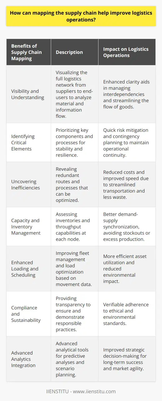 Mapping the supply chain is a strategic approach that allows organizations to gain a comprehensive understanding of their logistics network, the flow of materials, and information within their value chain. By developing a clear map of the supply chain, companies can scrutinize all elements from the origin of raw materials to the end-user delivery, enhancing the effectiveness of logistics operations in several ways.The first step in mapping a supply chain is to visualize the entire network. This includes identifying all entities involved, such as suppliers, manufacturers, distributors, and retailers, as well as the transportation linkages between them. When each node and link in the supply chain is outlined, organizations can better analyze and manage the interdependencies and the flow of goods and services.One significant advantage supplied by mapping is the ability to identify the most critical components and processes in the logistics operations. By doing so, an organization can prioritize efforts and resources to ensure the stability and resilience of these critical elements. For example, a disruption at a central manufacturing site would be immediately visible on a supply chain map, allowing logistics managers to enact contingency plans to mitigate risk quickly.Mapping also uncovers inefficiencies within the supply chain that, when addressed, can lead to improved speed, reduced costs, and minimized waste. For instance, a supply chain map may reveal that certain goods are taking an unnecessarily circuitous route to reach their destination. With this insight, a company can optimize routes and potentially consolidate shipments to save on transportation costs and reduce transit times.Another area where supply chain mapping can be leveraged is in the evaluation of capacities and inventories across the network. By having visibility into inventory levels and throughput capabilities of each node, companies can better synchronize their supply with demand, reducing the chances of stockouts or overproduction. Strategic placement of inventory, informed by supply chain mapping, can improve capital efficiency and service levels.Furthermore, by analyzing transportation and movement data, supply chain mapping can help in the development of more efficient loading and scheduling practices. It can guide better fleet management decisions and load optimization, thus improving the utilization of assets and reducing carbon footprints.In an era where sustainability and ethical sourcing are becoming paramount, a clear map of the supply chain enables firms to ensure and demonstrate compliance with environmental and social regulations. It provides the transparency needed to trace the origins of products and the conditions under which they were manufactured, assisting businesses in maintaining responsible practices throughout their operations.Utilizing advanced analytics tools in conjunction with mapping allows businesses to perform predictive analyses and scenario planning, further enhancing decision-making capabilities within logistics operations. By evaluating different potential courses of action, logistics managers can make sound strategic choices that favor long-term success and agility.Ultimately, by employing supply chain mapping techniques, organizations can shift to a more proactive management style. This shift empowers them to anticipate changes and adapt to new challenges with agility. Supply chain mapping, when used effectively, not only delivers operational improvements but can also provide a competitive advantage in an increasingly complex and dynamic marketplace. As a business committed to continual improvement in logistics and supply chain management, IIENSTITU acknowledges the importance of supply chain mapping and integrates it into its educational programs and practical tools to equip professionals with the insights and skills necessary for optimizing logistics operations.