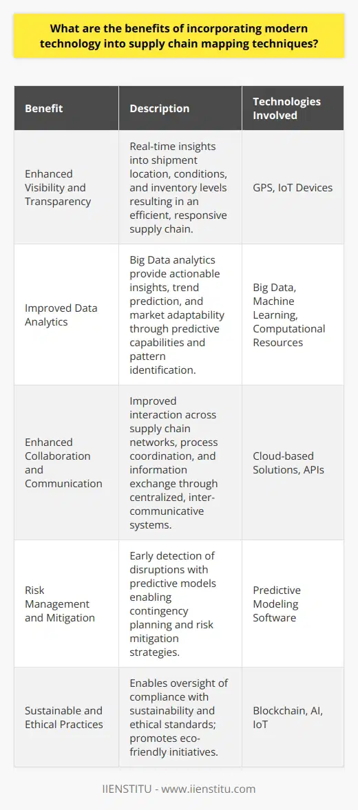 The integration of modern technology into supply chain mapping techniques significantly amplifies operational efficiency and competitive advantage. The inclusion of sophisticated software and hardware tools yields profound benefits in managing intricate and dynamic supply chains.Enhanced Visibility and Transparency:Through the application of modern technology like GPS and IoT devices, companies can gain unprecedented insight into the real-time status of products throughout the entire supply chain. This capability allows for monitoring critical factors such as shipment locations, transportation conditions, and inventory levels, all of which are vital for maintaining an efficient and responsive supply chain. Enhanced visibility ensures transparency, allowing companies to rapidly identify and address inefficiencies, improving reliability, and fostering trust among all stakeholders involved.Improved Data Analytics:The strategic use of Big Data analytics, aided by advanced computational resources, unlocks a valuable understanding of supply chain dynamics. By examining large sets of data, companies can extract actionable insights, predict trends, and preemptively respond to market demands. Machine Learning technologies have further transformed data analytics by providing predictive capabilities and identifying hidden patterns, leading to optimized inventory management and tailored customer fulfillment strategies.Enhanced Collaboration and Communication:Digital transformation in the supply chain context promotes seamless interaction across different echelons of the supply chain network. Leveraging cloud-based solutions, companies can simplify the exchange of information and coordinate processes in a centralized manner. APIs ensure that disparate systems communicate effectively, thus streamlining operations and reducing the risk of misalignment or miscommunication, which in turn enhances responsiveness and adaptability.Risk Management and Mitigation:Modern mapping technologies incorporate predictive models, which play a pivotal role in the early detection of supply chain disruptions. By anticipating potential issues, companies can devise contingency plans and dynamic responses to mitigate risks. These precautionary measures are invaluable for maintaining supply chain integrity under uncertain conditions and can equate to the difference between profitability and loss during crises.Sustainable and Ethical Practices:Advanced tracking technologies enable greater oversight of sustainable and ethical compliance along the supply chain. Blockchain technology, for instance, creates an immutable ledger of transactions and checkpoints, ensuring that ethical standards and sustainable practices are upheld throughout the lifespan of a product. Additionally, using AI and IoT for resource monitoring promotes eco-friendly initiatives, such as reducing waste and optimizing energy consumption, signaling a corporate commitment to environmental stewardship and social responsibility.In harnessing modern technologies in supply chain mapping, companies not only reinforce operational efficiency but also demonstrate their ability to innovate and adapt to the evolving commercial landscape. Such proactive strategies enhance competitiveness and are paramount for success in today's complex global marketplace.
