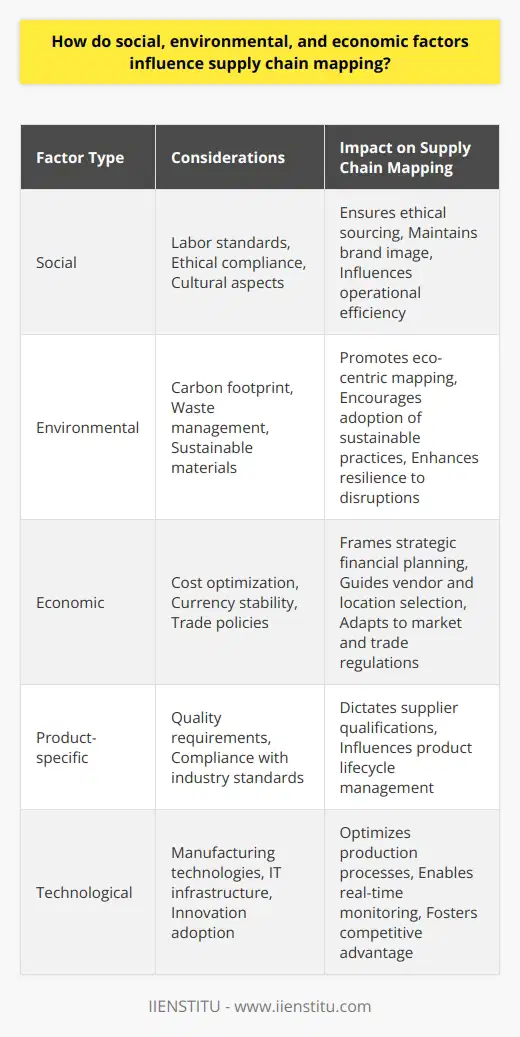 Supply chain mapping is a critical aspect of business strategy that helps organizations understand and optimize their production and distribution networks. In today's interconnected world, several factors including social, environmental, and economic elements, influence supply chain mapping decisions. By considering these factors, businesses can ensure their supply chains are resilient, sustainable, and competitive.### Social Factors in Supply Chain MappingThe role of social factors in supply chain mapping often centers around ethical considerations, labor standards, and cultural compatibility. For example, companies may evaluate potential suppliers based on their adherence to international labor standards, such as the prohibition of child labor and the enforcement of safe working conditions. These considerations are not just a matter of ethical compliance but are also tied to brand image and customer expectations.With increasing consumer awareness and advocacy for fair trade practices, businesses are encouraged to engage in transparent supply chain practices. They need to ensure that their suppliers uphold ethical labor policies to maintain customer loyalty and avoid reputational damage. Additionally, cultural aspects such as local holidays, languages, and social norms can influence operational efficiency and supplier relationships, thereby shaping supply chain structures.### Environmental Factors in Supply Chain MappingAs environmental consciousness takes center stage globally, companies are scrutinizing their supply chains for environmental impact, leading to more eco-centric supply chain mapping. Factors including carbon footprint, waste management, and usage of sustainable materials are critical in vendor selection and logistics planning.Climate change and natural disasters add a layer of complexity to supply chain mapping, pushing companies to develop contingency plans and create supply chains that are resilient to environmental disruptions. This might involve incorporating redundancy in supplier options, opting for local sourcing to reduce transportation emissions, or investing in more sustainable manufacturing technologies.### Economic Factors in Supply Chain MappingEconomic factors can define the strategic framework for supply chain mapping. Cost optimization is a primary goal; hence, businesses frequently explore regions with favorable economic conditions, such as lower wages, material costs, or tax incentives. Additionally, currency stability and exchange rates play a crucial role in financial planning and operational costs. Exchange rate volatility can have major repercussions on profit margins and pricing strategies.Another key economic factor in supply chain mapping is trade policy. Tariffs, quotas, and trade agreements can all affect the ease and cost of cross-border commerce. Companies must navigate these regulations efficiently to avoid disruptions and unexpected costs. Market dynamics, such as demand fluctuations and competitive landscapes, also influence how businesses structure their supply chains to adapt to changing economic climates.### ConclusionSupply chain mapping is undeniably shaped by a fusion of social, environmental, and economic factors. By thoroughly analyzing and integrating these dimensions, businesses can construct robust supply chains that not only deliver operational excellence but also align with the growing demands for ethical practices, environmental stewardship, and economic effectiveness. It is no longer adequate to simply find the lowest cost option; sustainable and responsible supply chain management has become a necessity for long-term success. Through holistic supply chain mapping, organizations like IIENSTITU can deliver on a promise of excellence, while also contributing positively to the world in which they operate.
