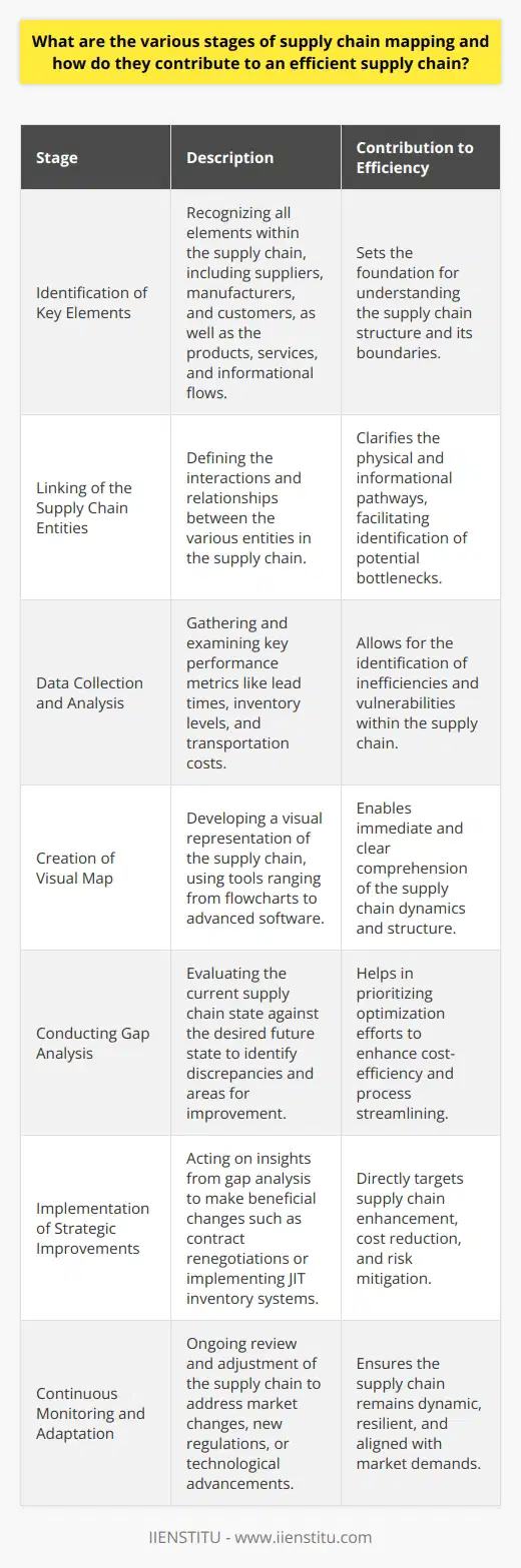 Supply chain mapping is a critical tool for visualizing and understanding the complex networks that materials, information, and finances flow through from supplier to customer. By going through its various stages, organizations can pinpoint inefficiencies, develop strategies for improvement, and achieve a more streamlined operation. Here is an exploration of the stages involved in supply chain mapping and their significance in achieving efficiency:1. Identification of Key Elements:The first step in supply chain mapping is to identify all the elements that compose the supply chain. This typically includes raw material suppliers, manufacturers, distributors, retailers, and end customers. Not only establishes the 'players' in the supply chain but also the key products, services, and information flows that connect them. This phase is essential to set the boundaries and scope of the map.2. Linking of the Supply Chain Entities:Once key elements are pinpointed, the next stage connects these entities. This involves understanding how suppliers interact with manufacturers, how manufacturers rely on distribution centers, and how products reach the final consumers. Defining these relationships helps visualize the physical and informational pathways that are the lifelines of the supply chain.3. Data Collection and Analysis:Data collection involves capturing quantitative and qualitative information that affect the flow of materials and information through the supply chain. Lead times, inventory levels, production schedules, transportation routes, and costs are all examples of the critical data collected in this stage. Analysis of this data reveals insights about where delays might occur, where excess inventory might build up, and where the supply chain is most vulnerable to disruption.4. Creation of Visual Map:The visual representation that emerges from supply chain mapping can take various forms, from simple flowcharts to sophisticated diagrams that can be modeled with advanced software systems. This map gives an immediate visual understanding of the supply chain structure and dynamics, revealing the critical nodes and links, as well as the flows of goods, information, and finances.5. Conducting Gap Analysis:With the visual map in place, organizations can conduct gap analyses to ascertain the difference between the current state and desired future state of the supply chain. This stage helps companies to prioritize areas where they can cut costs, streamline processes, or reduce time-to-market. Gap analysis may reveal redundancy in the supply chain or potential risks that could be mitigated with a better design.6. Implementation of Strategic Improvements:Based on the insights gleaned from the gap analysis, organizations can develop and execute action plans aimed at optimizing the supply chain. This could entail renegotiating supplier contracts, rearranging production schedules, implementing Just-In-Time (JIT) inventory systems, or even re-engineering the entire supply chain structure. 7. Continuous Monitoring and Adaptation:Lastly, supply chain mapping is not a one-off exercise but a dynamic process that requires continuous monitoring and regular updates. As market conditions change, new suppliers and technologies emerge, or the regulatory landscape shifts, companies need to adjust their supply chains accordingly to maintain efficiency.Supply chain mapping is a key strategic tool that enables businesses to visualize and optimize their operations from end to end. By methodically moving through these stages, a company can ensure a supply chain that is not only efficient but also resilient and adaptable to the changing needs and challenges of the marketplace.