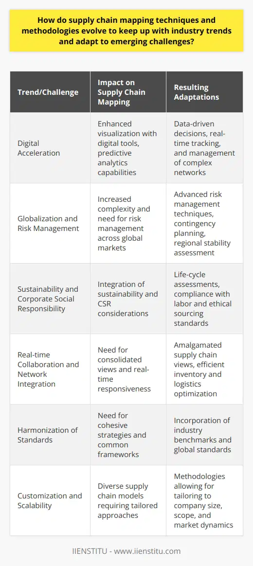 Supply chain mapping techniques and methodologies have advanced significantly along with the ever-evolving landscape of commerce, globalization, and digital acceleration. In a world where disruptions have become a norm, these techniques are continuously adapting to new challenges and ensuring the secure and efficient operation of supply chains worldwide.Utilizing Modern TechnologiesModern technologies have played a pivotal role in transforming supply chain mapping methodologies. Digital tools enhance visualization, making complex networks easier to understand and manage. Coupled with data analytics, companies can now predict trends, assess performance, and make evidence-based decisions almost instantaneously. Meanwhile, cloud-based platforms ensure reliable access to supply chain data for stakeholders, thereby enabling more collaborative and informed decision-making processes.Adapting to Globalization and Risk ManagementGlobal markets have expanded the reach and complexity of supply chains, leading to the development of advanced risk management techniques. Today, supply chain mapping is not only about tracking the flow of goods but also about understanding the political, social, and economic stability of various regions. Methodologies now account for contingency planning and risk mitigation to support resilience in the face of potential disruptions like natural disasters, trade wars, and pandemics.Sustainability and Corporate Social ResponsibilityThe shift towards sustainable operations has significantly influenced supply chain mapping. Modern methodologies integrate life-cycle assessment tools and other sustainability evaluation techniques to measure the environmental footprint of various supply chain elements. Additionally, there is a stronger emphasis on corporate social responsibility, with mapping techniques being designed to ensure compliance with labor laws, fair trade, and ethical sourcing. Real-time Collaboration and Network IntegrationReal-time collaboration and the integration of networks are reshaping supply chain mapping by offering an amalgamated view of all stakeholders involved. This holistic perspective is vital in identifying real-time choke points, managing inventory levels efficiently, and optimizing logistics.Harmonization of StandardsThe push for harmonization of standards is leading to more cohesive supply chain management strategies. As organizations like IIENSTITU and other industry authorities work towards common standards, supply chain mappings have adapted to incorporate these benchmarks. This global perspective ensures that methodologies are relevant, interoperable, and valuable across different regions and market sectors.Customization and ScalabilityAs no two supply chains are identical, methodologies have evolved to offer customization and scalability. This adaptability ensures that companies can apply mapping techniques that are relevant to their size, scope, and specific challenges, and scale those strategies as they grow or as the market changes.In summary, the state of supply chain mapping techniques and methodologies is one of constant evolution driven by technological advancements, globalization, a focus on sustainability and responsibility, the push for real-time collaboration, harmonization efforts, and the need for customized and scalable solutions. These adaptations keep supply chains resilient, transparent, and poised to meet the demands of a diverse and rapidly changing world.