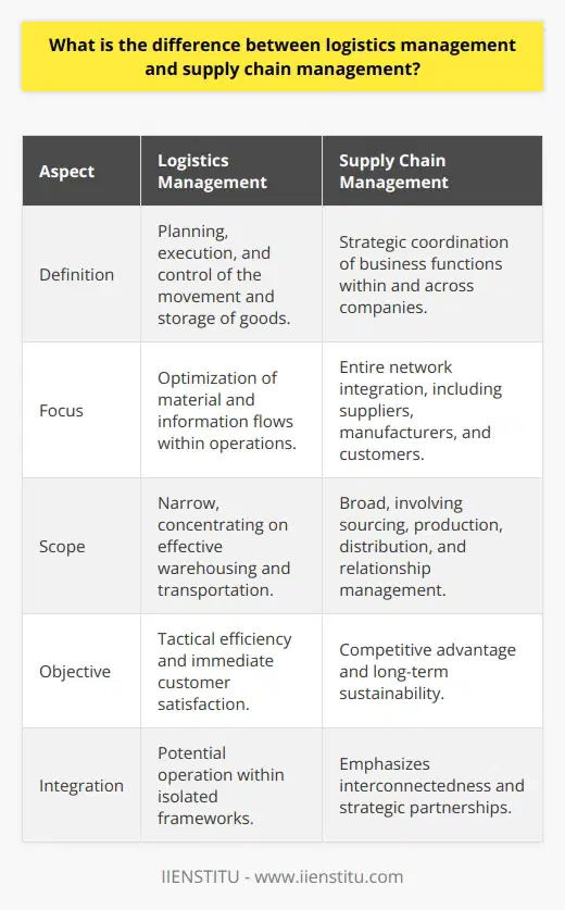 Logistics management and supply chain management are critical concepts that operate in the realm of manufacturing, retail, and production services, each playing a pivotal role in determining organizational success and customer satisfaction. Both are integral to the flow and transformation of goods from origin to end-user, yet they each serve different purposes within the business ecosystem.Logistics Management: The Functional DimensionLogistics management involves the meticulous planning, execution, and control of storage and transportation of goods. It ensures that each step, from warehousing to delivery, is executed with optimal efficiency, cost-effectiveness, and within the desired timeframe. In logistics, the focus is on selecting the best routes, transportation methods, and storage solutions. It is the practical dimension of taking a product from one point to another efficiently and is pivotal in customer satisfaction through timely delivery.Supply Chain Management: The Strategic OverlaySupply chain management (SCM), by contrast, is the overarching strategic coordination of the traditional business functions and the tactics across these business functions within a particular company and across businesses within the supply chain. It is a concept that looks at the business linkages from raw material suppliers to the end consumer as a chain of interconnected enterprises collaborating to leverage strategic positioning and resource utilization. SCM is aimed at achieving a sustainable competitive advantage and includes logistics management as one of its key components.One can visualize logistics as the flow of water through the pipes within a home, whereas the supply chain resembles the entire network of plumbing systems, water purification, and delivery mechanisms that supply water to a neighborhood. Key Distinguishing Factors- Scope: Logistics management is narrowly focused on the optimization of logistics processes. In contrast, supply chain management has a broader outlook that includes logistics but also extends to supplier and customer relationship management, product development, and customer demand forecasting.- Objective: Logistics aims for tactical efficiency within the company, while supply chain management has strategic goals that impact competitive advantage in the market and incorporate long-term relationship building.- Integration: While logistics may operate within a siloed framework, supply chain management emphasizes the integration of internal and external operation processes to enhance overall value.Despite their differences, both logistics and SCM depend on each other for the overall supply chain to function effectively. No company can fully realize the benefits of a well-run supply chain without a proficient understanding of logistics, and vice versa. With globalization, e-commerce, and customer expectations on the rise, mastering both logistics management and supply chain management is essential for businesses aiming to maintain a prominent market stance.In essence, to navigate the complexities of today's global markets, it is imperative for companies to not only be adept at handling the intricacies of logistics but also to integrate these operations within a well-orchestrated supply chain management strategy that fosters collaboration, innovation, and resilience.