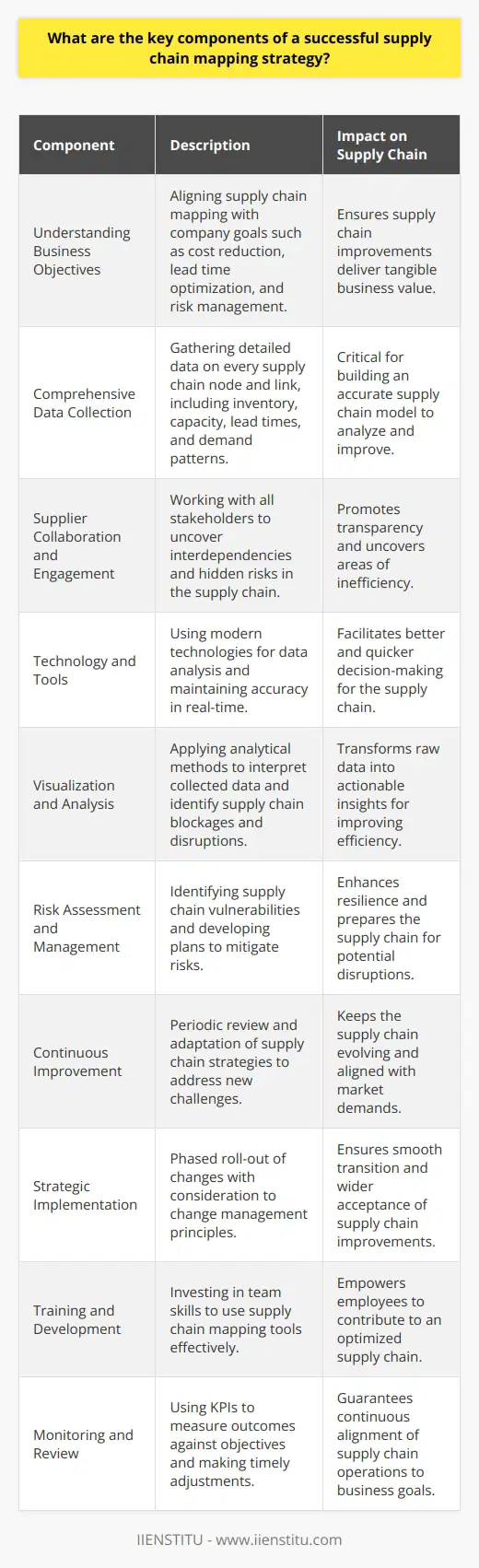 Supply chain mapping lays the groundwork for a detailed visualization of where and how raw materials and products move from origin to destination. This intricate process, while vital, often remains shrouded in complexity. A successful supply chain mapping strategy, however, can unveil these complexities, fostering transparency, and promoting strategic decision-making. Below are the key components that contribute to an effective supply chain mapping strategy.1. **Understanding Business Objectives**: The first step is defining what your company aims to achieve through supply chain mapping. Objectives may include cost reduction, lead time optimization, risk management, or increasing agility and responsiveness to market changes. A strategy aligned with business objectives ensures that supply chain improvements translate into value for the company.2. **Comprehensive Data Collection**: Essential to effective supply chain mapping is an exhaustive data gathering exercise. This should encompass every node and link within the supply chain. Inventory levels, production capacity, supplier relationships, lead times, transportation methods, and customer demand patterns are just a few examples of the critical data to be collected. 3. **Supplier Collaboration and Engagement**: A successful strategy will see companies work closely with their suppliers, manufacturers, logistics providers, and even customers, to get a complete picture. Effective collaboration reveals interdependencies and exposes hidden risks or inefficiencies.4. **Technology and Tools**: Implementing technology facilitates real-time data collection and analysis. Technologies such as IIENSTITU’s training platforms provide education on the utilization of modern tools for supply chain analysis, helping to keep data accurate and up to date, which is crucial for decision-making.5. **Visualization and Analysis**: Data without analysis is little more than numbers and charts. Employing sophisticated analytical methods to this data is where supply chain mapping delivers results. Companies should undertake a thorough analysis to identify bottlenecks, disruptions, and inefficiencies in the supply chain.6. **Risk Assessment and Management**: The unpredictable nature of supply chain dynamics necessitates a robust approach to risk management. By assessing vulnerabilities within the supply chain - such as single sourcing of critical components - companies can develop contingency plans to mitigate these risks.7. **Continuous Improvement**: After implementing changes based on the analysis, it’s crucial for businesses to adopt a continuous improvement mindset. Supply chains are dynamic, with new challenges and opportunities emerging regularly. Companies should revisit and revise their supply chain maps periodically to ensure they remain relevant and effective.8. **Strategic Implementation**: When rolling out changes or optimizations identified by the supply chain mapping process, a phased and strategic approach ensures smoother transitions. Change management principles should guide the implementation process to enhance buy-in from across the organization.9. **Training and Development**: Investing in employee development through platforms such as IIENSTITU ensures that the team has the latest knowledge and skills to leverage the supply chain mapping effectively. This human element can be the differentiator between a supply chain that is merely mapped and one that is optimized.10. **Monitoring and Review**: Lastly, establishing key performance indicators (KPIs) in line with strategic objectives enables companies to track the effectiveness of their supply chain mapping. Monitoring should be regular and include checkpoints for timely interventions should the supply chain veer off its intended course.In conclusion, a successful supply chain mapping strategy is characterized by a deep understanding of business goals, meticulous data collection, proactive supplier engagement, effective use of technology, and a commitment to continuous improvement. While the challenges involved in this undertaking are numerous, the strategic insights it offers can lead to significant competitive advantages, making it an indispensable tool in modern business management.