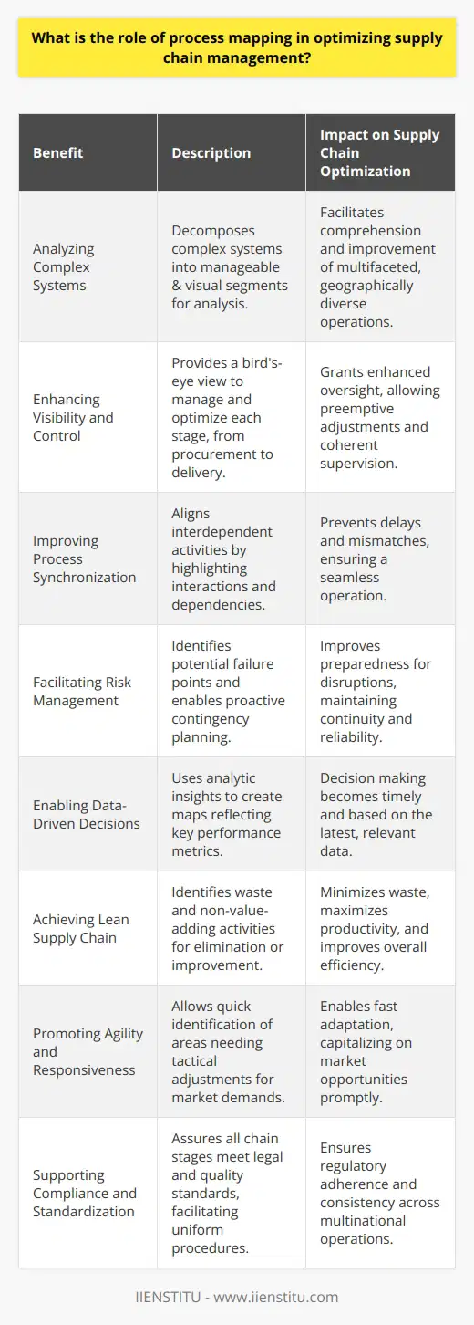 Process mapping, a critical component in the toolkit of supply chain management, offers a robust approach to enhancing the efficiency and effectiveness of supply chains. Its pivotal role in supply chain optimization can be understood by dissecting the benefits and how it transforms businesses.Analyzing Complex SystemsAt its core, process mapping breaks down complex supply chain systems into more manageable, visually oriented segments for comprehensive analysis. This granular view is particularly helpful in multifaceted operations cutting across various geographical boundaries and functional domains.Enhancing Visibility and ControlIncreased visibility through process mapping allows managers to have a bird's-eye view of the overarching supply chain. With this clarity, they gain enhanced control over each aspect of the supply chain, from procurement and manufacturing to distribution and delivery.Improving Process SynchronizationSupply chains are multipart networks that must operate in synchronization. Process mapping aids in aligning these interdependent activities by highlighting the interrelations and dependencies that ensure a smooth, cohesive operation. This alignment is critical in preventing delays and inefficiencies.Facilitating Risk ManagementThe detailed view provided by process mapping makes it easier to anticipate and identify potential points of failure within the supply chain. Proactive risk management becomes possible, with contingency plans tailored to maintain continuity despite disruptions.Enabling Data-Driven DecisionsProcess maps are often created with input from data analytics and can reflect metrics relevant to an organization's strategic decision-making process. Real-time data integration into the process maps means decisions are not only timely but informed by the latest intelligence.Achieving Lean Supply ChainLean methodology seeks to minimize waste without compromising productivity. Process mapping highlights non-value-adding activities and processes that are ripe for improvement or elimination, making it instrumental in fostering lean supply chain practices.Promoting Agility and ResponsivenessIn a fast-paced market environment, agility is key. Process mapping supports organizational agility by allowing quick identification of areas that require swift tactical adjustments. This responsiveness can be the difference between satisfying customer demand and losing market share.Supporting Compliance and StandardizationRegulation compliance is non-negotiable for many industries. Process maps help ensure that all stages of the supply chain adhere to legal and quality standards. Additionally, these maps assist in standardizing procedures across different units and geographies, which is crucial for multinational operations.In the quest for supply chain supremacy, process mapping serves as an anchor for strategic refinement and operational excellence. It not only underpins a culture of proactive management but also ensures that supply chains are robust, adaptive, and aligned with business goals. In this strategic discourse, educational institutions like IIENSTITU can offer courses and resources for professionals aspiring to master process mapping techniques and supply chain optimization strategies. Through continuous learning and skill enhancement, organizations can craft supply chain systems that are not only resilient but also sharply attuned to the evolving demands of the global market.
