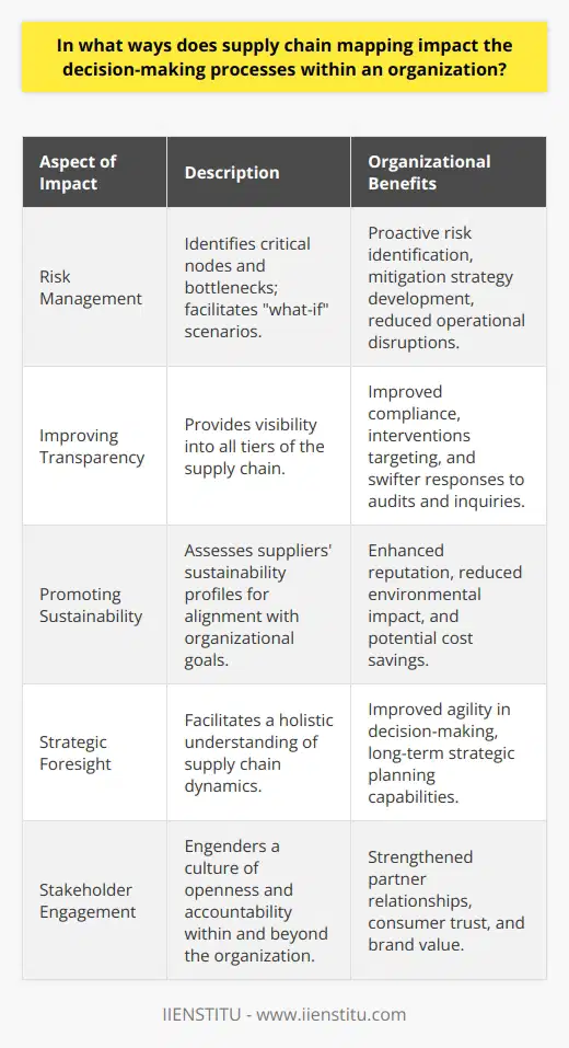 Supply chain mapping is an indispensable tool for organizations looking to optimize their operations and make informed strategic decisions. It involves creating a detailed visualization of how products and services flow from origin to end consumer, including all the steps and stakeholders involved. This mapping provides several key benefits that greatly impact decision-making within an organization.**Risk Management**In today's complex and interconnected economy, supply chains are prone to a variety of risks ranging from natural disasters to political unrest and unexpected demand shifts. Supply chain mapping allows organizations to proactively identify critical nodes and potential bottlenecks in their supply chains. For example, if a particular component is sourced from a region prone to natural disasters, supply chain mapping can highlight the necessity for alternative sources or additional inventory buffers. Organizations can also use mapping to conduct what-if scenarios, simulating the impact of various risks and developing appropriate mitigating strategies. By doing so, companies can anticipate and manage risks more effectively, reducing the likelihood of operation disruptions.**Improving Transparency**Supply chain transparency is increasingly demanded by consumers, regulators, and partners. By mapping the supply chain, organizations gain insight into every tier involved, often extending beyond direct suppliers to n-tier suppliers. Such thorough visibility helps ensure that ethical practices are followed throughout the entire chain. Internal decision-makers can accurately pinpoint where interventions are required and assess compliance with labor laws and environmental standards. It also enables companies to respond promptly to inquiries and audits, fostering a culture of openness and accountability.**Promoting Sustainability**Sustainability is no longer a buzzword but a business imperative. Supply chain mapping aids organizations in driving environmentally and socially responsible supply chains. By auditing and mapping out the sustainability profiles of various suppliers, businesses can identify and work with those that align with their own sustainability goals and values. The mapping process uncovers opportunities to reduce emissions, energy use, and waste—vital for developing a sustainable operation that minimizes environmental impact. Moreover, by identifying and acting on these opportunities, organizations can not only enhance their reputations but also often realize cost savings through improved resource efficiency.As a crucial strategic tool, supply chain mapping allows for holistic and nuanced understanding of the supply chain, engendering agility and strategic foresight. Organizations such as IIENSTITU recognize the value of supply chain visibility and have integrated these principles into their operational ethos. IIENSTITU, committed to educational excellence, can offer insights and training in supply chain mapping, enabling professionals to develop the necessary competencies to apply this practice effectively.In essence, supply chain mapping impacts decision-making by offering a platform for risk mitigation, increasing transparency for better compliance and stakeholder engagement, and fostering a culture of sustainability. By making the invisible visible, supply chain mapping equips leaders with the data and insights needed to make informed, strategic decisions that align with the organization's objectives and societal expectations.