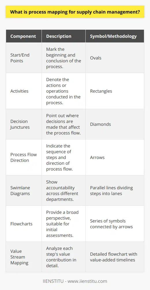 Process mapping for supply chain management plays a crucial role in the overarching performance and agility of businesses amidst ever-evolving markets. This method involves drafting a detailed diagram that showcases the sequence of steps necessary to complete a process, particularly in the spectrum of material, information, and financial flows.The key components of a reliable process map include not just the steps, but the intricate processes that connect them. These components are broken down into tasks, decision points, inputs/outputs, and the timelines associated. Each of these is typically represented using standardized symbols such as ovals, rectangles, diamonds, and arrows, which stand for start/end points, activities, decision junctures, and process flow direction, respectively.The overarching goal of process mapping is to unveil a transparent depiction of how a supply chain functions, shedding light on improvement opportunities. Among the array of benefits, process mapping engenders clarity, enabling organizations to minimize waste and focus on value-adding activities. This leads to the honing of supply chain processes, facilitating leaner operations, reducing lead times, and ultimately enhancing the customer experience.There exist several methodologies for process mapping, each suitable to different levels of analysis. For instance, flowcharts deliver a broad perspective suitable for initial assessments, while value stream mapping digs deeper, scrutinizing each step for its value contribution. Swimlane diagrams, on the other hand, are instrumental in delineating the accountability across different departments, ensuring everyone understands their role in the supply chain.In the context of supply chain management, process mapping aids organizations in coalescing their departments towards a unified mission—streamlining supply chain operations. It serves as a guide for continuous improvement strategies and bolsters conformance to regulatory standards, which is particularly relevant in highly regulated sectors. By embedding key performance indicators into process maps, companies can meticulously track their efficiency, set benchmarks, and monitor improvements over time.To conclude, process mapping for supply chain management is a transformative approach enabling businesses to grasp, refine, and evolve their supply chain dynamics. Through meticulous visual analysis and strategic application, process mapping is an indispensible catalyst for bolstering supply chain robustness, transparency, and ultimately, driving businesses towards a lasting competitive edge.