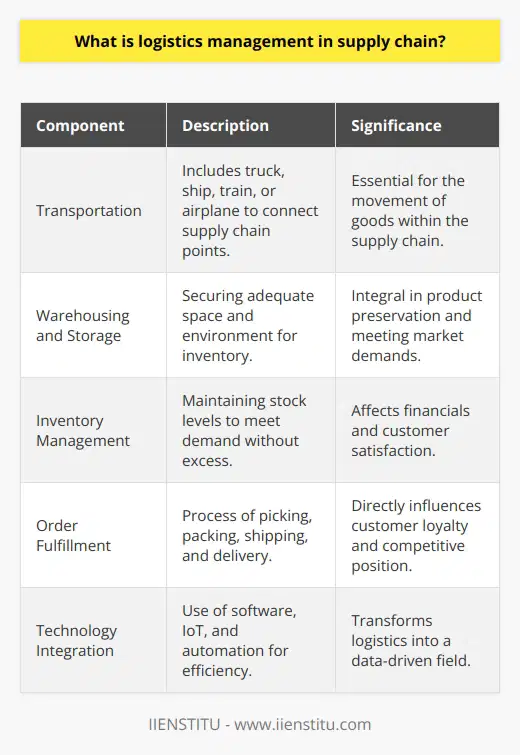 Logistics management is a pivotal component of supply chain operations, ensuring that goods, materials, and information flow efficiently from origin to destination. It orchestrates the processes related to moving and storing materials, emphasizing the timely delivery of products in perfect condition. Beyond the mere physical handling of goods, logistics management involves intricate planning and strategy to fulfill customer demands at minimal costs.Key Components of Logistics Management:Transportation stands as a cornerstone of logistics, encompassing all modes of conveyance — truck, ship, train, or airplane — each with its own advantages and use cases. It’s critical for connecting all points in the supply chain.Warehousing and storage go hand-in-hand with managing inventory. They are not just about stashing goods; they involve securing the right space, location, and environment to preserve product quality and rapidly respond to market demands.Inventory management seeks the delicate balance between having enough stock to service customer orders and not tying too much capital in excess inventory, a balance that significantly affects a company's finances and customer satisfaction.Order fulfillment is the culmination of the logistics process, where orders are picked, packed, shipped, and delivered. Precision and speed in this process lead to improved customer loyalty and a stronger competitive edge.The Impact of Technology:Today's logistics is inextricably linked with technology. Sophisticated software platforms manage vast amounts of data, streamline operations, and provide visibility into each step of the logistics chain. Real-time tracking tools, IoT devices, and automation have redefined what's possible, turning logistics into a data-driven field that anticipates and reacts to changing circumstances swiftly.Challenges and Future Directions:Logistics management must grapple with rapid changes in global trade patterns, the need for resilience in the face of disruptions, and shifts in consumer behavior. Adapting to these dynamics requires not just swift action but foresight, planning, and investment in emerging technologies.Sustainable logistics is an area of increasing focus as companies are being called upon to reduce their environmental footprint. This movement toward green logistics includes exploring alternative fuels, optimizing routes, embracing electric vehicles, and rethinking packaging.Logistics management is a vast, evolving field that underpins how we trade and consume. It's a matrix of complex operations that relies on both human expertise and technological innovation to meet the demands of the modern consumer and the rigors of international commerce. As the industry barrels forward, companies will continue to seek new ways to ensure that logistics serve not just businesses, but society at large, more effectively and sustainably.