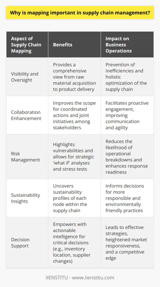 In the modern business landscape, the intricacies of supply chains can be the defining factor between success and failure for organizations. As such, mapping has become an indelible aspect of supply chain management, serving as a visual and analytical tool that delineates the interconnected components of supply chain networks. This granular oversight is not a mere preference but a strategic necessity.The importance of accurate mapping in the supply chain cannot be overstated. It provides a bird's-eye view of the entire spectrum from raw material acquisition to final product delivery, revealing the inner workings and interdependencies that may not be easily perceptible otherwise. This high-level perspective is vital for companies to prevent inefficiencies and optimize their operations holistically.One essential aspect of supply chain mapping is enabling visibility and collaboration. With mapping, each stakeholder can pinpoint how and where their operations fit within the greater scheme. This clarity enhances the scope for coordinated actions and joint initiatives which are vital aspects of agile supply chain management. It brings a shared understanding to the forefront, facilitating proactive engagement and communication across all participants. Furthermore, in a world where business disruptions are not a matter of if but when, the role of mapping in risk management and mitigation is increasingly significant. Supply chain maps can spotlight single points of failure and allow businesses to perform what if analyses and stress tests on their networks. By identifying and preemptively addressing areas of vulnerability, organizations can significantly reduce the likelihood of operational breakdowns and respond swiftly if they occur, sustaining the flow and reliability of supply.Sustainability, another cornerstone of modern business, is also tightly interwoven with mapping. A meticulously charted supply chain can reveal the sustainability profiles of each node—be it carbon footprint, waste generation, energy consumption, or socio-environmental impact. With this knowledge in hand, conscious choices can be made to support not only efficient but also ethically responsible and environmentally friendly practices.Lastly, supply chain mapping sharpens decision-making. It literally maps out the points along the chain where impactful decisions can be made. Whether it's relocating inventory, changing transportation modes, or switching suppliers, mapping provides the actionable intelligence required to make well-informed decisions. Consequently, this leads to effectively designed strategies that can enhance market responsiveness, drive down costs, and ultimately offer a substantial competitive edge.In sum, mapping is not merely about having a diagrammatic representation of the supply chain—it's about using that representation to steer and propel a company’s strategic vision. It touches on every part of the operation and exemplifies the proactive, data-driven approach that typifies effective supply chain management. Thus, organizations that invest in accurate supply chain mapping position themselves to navigate the complexities of global commerce with confidence, agility, and foresight.