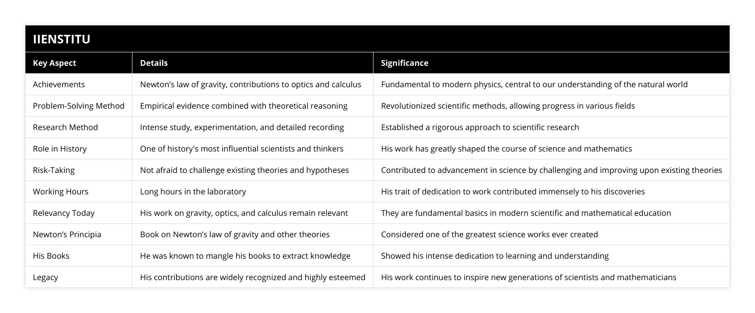 Achievements, Newton’s law of gravity, contributions to optics and calculus, Fundamental to modern physics, central to our understanding of the natural world, Problem-Solving Method, Empirical evidence combined with theoretical reasoning, Revolutionized scientific methods, allowing progress in various fields, Research Method, Intense study, experimentation, and detailed recording, Established a rigorous approach to scientific research, Role in History, One of history's most influential scientists and thinkers, His work has greatly shaped the course of science and mathematics, Risk-Taking, Not afraid to challenge existing theories and hypotheses, Contributed to advancement in science by challenging and improving upon existing theories, Working Hours, Long hours in the laboratory, His trait of dedication to work contributed immensely to his discoveries, Relevancy Today, His work on gravity, optics, and calculus remain relevant, They are fundamental basics in modern scientific and mathematical education, Newton’s Principia, Book on Newton’s law of gravity and other theories, Considered one of the greatest science works ever created, His Books, He was known to mangle his books to extract knowledge, Showed his intense dedication to learning and understanding, Legacy, His contributions are widely recognized and highly esteemed, His work continues to inspire new generations of scientists and mathematicians