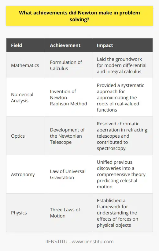 Sir Isaac Newton's achievements in the realm of problem-solving are as profound as they are enduring. His work across various scientific domains presents a legacy of methodologies and principles that form the bedrock of modern science and mathematics.In mathematics, Newton's formulation of calculus stands out as one of his most celebrated achievements. Independent of Leibniz, who developed the principles of calculus around the same time, Newton's approach to calculus was grounded in the concept of fluxions, which he used to describe the rate of change of a quantity. This innovation allowed him to solve problems in geometry, predict the paths of celestial objects, and lay the groundwork for modern differential and integral calculus.Focusing on methods to solve equations, Newton's invention of the Newton-Raphson method exemplifies his keen problem-solving prowess. The method provides a systematic approach to approximating the roots of real-valued functions with incredible precision. This iterative technique has become crucial in fields requiring numerical solutions, particularly when dealing with complex differential equations that describe physical systems.In optics, Newton's experiments with light and his exploration of the phenomenon of color dispersion led to the articulation of the theory of colors, as well as the development of the Newtonian telescope. Through this invention, Newton resolved the problem of chromatic aberration found in refracting telescopes, which hindered the clarity of the images produced. His reflective telescope, which utilized mirrors instead of lenses to collect light, epitomized the application of theoretical understanding to practical problem-solving.His discoveries in optics also contributed to the field of spectroscopy and enlightened generations of scientists about the wave-particle duality of light—a cornerstone concept in quantum mechanics.Astronomy too was dramatically transformed by Newton's genius. His Law of Universal Gravitation provided a comprehensive explanation for the forces governing planetary motion. The Newtonian synthesis combined Galileo's observations and Kepler's laws into a grand unified theory that could predict the movement of celestial bodies, resolving discrepancies and problems that had perplexed scholars for centuries.Moreover, his work in delineating the three laws of motion established an analytical framework for understanding and predicting the effects of forces on physical objects. The laws of inertia, acceleration, and action-reaction are integral to the problems faced and solved in mechanics and continue to be applied in numerous modern fields.Newton's problem-solving was not limited to abstract theory but was deeply connected to real-world applications. His analytical approach provided subsequent generations with the analytical tools and methodologies required to address increasingly sophisticated scientific inquiries.In conclusion, Sir Isaac Newton's problem-solving contributions stretch from the abstract world of calculus to the heavenly realms of celestial mechanics. His methodologies continue to be foundational in modern mathematics, physics, optics, and astronomy. Newton's work transcended his own time, providing the essential tools for generations of scientists to navigate the complexities of the natural world and enabling the technological advancements that define our contemporary existence. Despite the common knowledge of his laws and theories, the specific intricacies of his methodologies remain rare gems of intellect that continue to inspire and inform scientific endeavors across the globe.