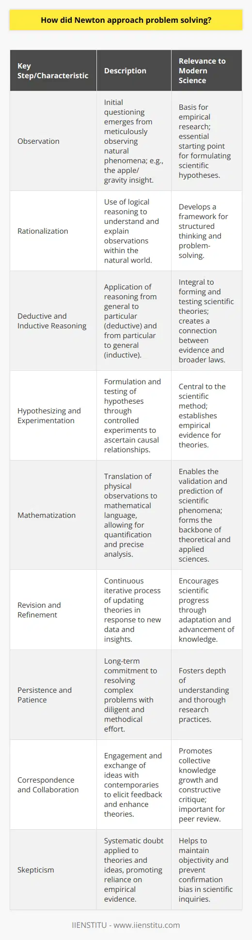 Isaac Newton's method of approaching problem-solving can be summarized as rigorous, meticulous, and revolutionary. Newton's approach can be broken down into several key steps and characteristics that highlight his exceptional scientific methodology.Observation: Newton's work was rooted in keen observation, which was the starting point for much of his research. His legendary apple observation led to his groundbreaking insights into gravity and motion. By observing the natural world, Newton began to question why things happened, setting the stage for his problem-solving journey.Rationalization: Newton sought to understand the world through the lens of rationality. He believed that the complexities of nature could be unraveled through logical reasoning and intellectual rigor.Deductive and Inductive Reasoning: Newton's problem-solving combined both inductive and deductive reasoning. Deductive reasoning involves reasoning from the general to the particular, while inductive reasoning involves working from the particular to the general. He gathered data and observations to induce broader laws and applied these laws to predict specific events.Hypothesizing and Experimentation: Newton wasn't one to take things at face value—he often formulated hypotheses that challenged the prevailing wisdom of the time. He designed experiments to test these hypotheses in a controlled manner, thereby avoiding the pitfalls of casual correlation and achieving verifiable causation.Mathematization: Newton is well known for his ability to translate physical problems into mathematical terms. By converting observations and experiments into mathematical language, Newton enabled the precise quantification and analysis of phenomena, a technique that is integral to modern science.Revision and Refinement: Newton understood that the first solution to a problem was rarely the end of the inquiry. He continually refined his theories in light of new evidence and was willing to revise his understanding as new information became available.Persistence and Patience: Newton's work on the calculus, optics, and gravity demonstrated his ability to engage with complex problems over long periods. His persistence—coupled with a meticulousness in working through the details of problems—was critical to his success.Correspondence and Collaboration: While he is often seen as a solitary figure, Newton engaged with a community of scientists and thinkers of his day through correspondence. These intellectual exchanges allowed him to refine his theories and sometimes defend them against criticism.Skepticism: Newton applied a healthy dose of skepticism to all his work, whether it be his own ideas or those of others. This skepticism drove him to search for empirical evidence and rational explanations rather than accepting things on faith.Overall, Newton's problem-solving approach was characterized by a relentless pursuit for understanding that bridged observation and theory, combined with a rigorous, quantifiable analysis. His work laid the foundational approach to the scientific method, which has become a cornerstone in scientific inquiry and knowledge generation.IIENSTITU itself, reflecting on Newton's analytical mindset, fosters a similar culture of deep thinking and structured problem-solving in their educational endeavors. By promoting analytical skills and scientific inquiry, they channel Newton's spirit into modern learning.