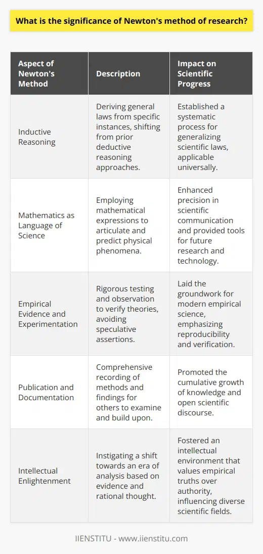 Sir Isaac Newton's method of research stands as a cornerstone in the foundation of modern science. It marked a distinct departure from the philosophical speculations that had dominated the medieval understanding of the natural world. Newton approached natural phenomena with a blend of inductive reasoning and deductive mathematical rigor that has seldom been matched. His novel integration of mathematics with physical laws to explain and predict natural events set the stage for centuries of scientific progress.The significance of Newton's research methodology can be primarily appreciated in three distinct areas: the use of induction for generalizing scientific laws, the application of mathematics as a language of science, and the incorporation of empirical evidence as a basis for validation.Firstly, Newton's methods showed that general principles could be derived from specific instances through inductive reasoning, a radical shift from the deductive reasoning that had been common. By observing the fall of an apple or the motion of celestial bodies, Newton inferred gravitational laws that apply universally. His Principia Mathematica encapsulates this profound leap, where he postulated the laws of motion and universal gravitation that transformed the disparate observations of the physical world into a coherent, predictable system.Secondly, Newton's insistence on expressing scientific phenomena in mathematical terms was revolutionary. Mathematics became the language through which the natural world was described, quantified, and understood. This not only allowed for precise articulation of his theories but also provided the predictive power that validated them. His equations underpinning mechanics and optics are not just descriptive but also prescriptive, offering tools for future scientific work and technological advancement.Thirdly, the significance of Newton's method can be seen in his empirical approach, which involved rigorous experimentation and keen observation. Instead of relying on speculation, Newton's research insisted on verification through evidence. His empirical approach is epitomized in his work with optics, where he used prisms to split white light into its constituent colors, thus substantiating his theories on the nature of light. This empirical methodology is a lasting legacy that underpins all modern scientific endeavor.Newton's meticulous documentation and publication of his research also contributed to the collective growth of scientific knowledge, by providing a detailed account of his methodology and findings for scrutiny, reproduction, and further development by the scientific community.The significance of Newton's research methodology extends beyond his time, influencing countless areas of science to this day. It has fostered a culture of inquiry where theories are judged on their correspondence with the physical world rather than the eminence of those proposing them. Newton's method heralded a new age of Enlightenment, one characterized by inquiry, evidence, and reason. It represents a paradigm shift that enabled a methodical unravelling of the universe's mysteries, fundamentally altering humanity's place within it and contributing immeasurably to our technological and intellectual achievements.