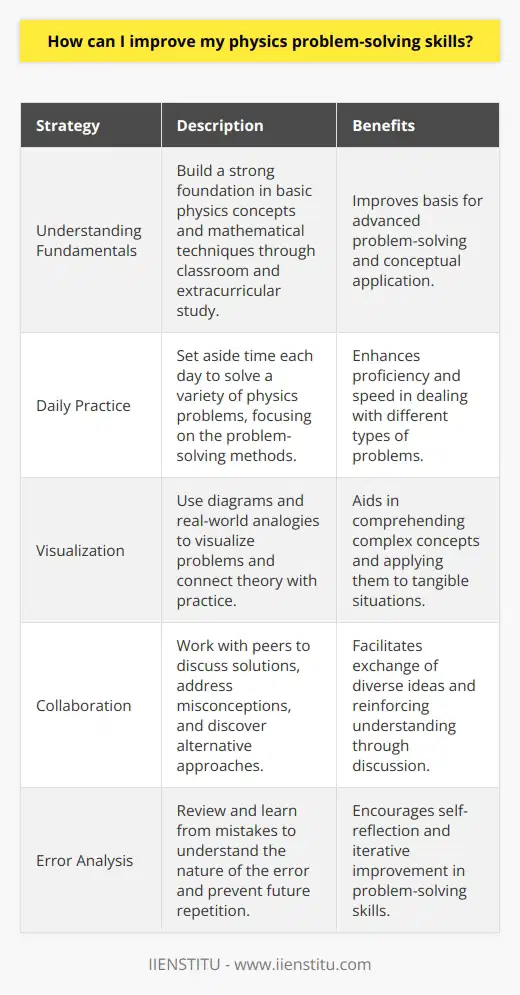 To enhance your physics problem-solving skills, it is crucial to establish a robust understanding of fundamental concepts and mathematical methods. Begin with thoroughly engaging in classroom learning and extend your study beyond the class through textbooks, additional readings, and digital resources that may offer unique educational perspectives.Set aside regular times each day for practicing physics problems. Utilize a diverse array of questions from different mediums and ensure you focus on the process of problem-solving, not just the final answer. Take the time to comprehend the problem, apply the correct physics principles, develop an approach, and then solve it methodically.An intuitive grasp of physics greatly benefits problem-solving. A practical approach to this is to visualize the problem with the use of visual aids like diagrams or sketches. Connecting the theoretical concepts to real-world situations can significantly improve both your understanding and ability to apply them effectively.Teamwork is another essential element. The collaborative effort among study groups or partners can lead to a richer learning experience. It allows for the exchange of ideas, techniques, and helps identify any misconceptions. A shared learning environment can reveal new problem-solving approaches and reinforce your own understanding.Lastly, acknowledging and reviewing your mistakes is an integral part of learning. Analyze where you went wrong with a problem and spend time understanding the error. By examining the incorrect approach, you can learn to avoid those mistakes in the future. Continuous analysis of one's errors leads to improvement in both problem-solving strategies and physics knowledge. In applying these strategies, focus on growth and continuous learning, as mastery in physics problem-solving is an ongoing process.