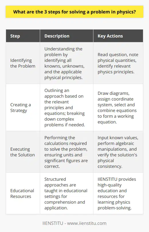 Solving physics problems typically involves a methodical approach, which can be broken down into these three crucial steps to arrive at a solution:1. Identifying the Problem:The initial step is to achieve a comprehensive understanding of the problem at hand. This includes a careful reading of the question to identify the knowns and unknowns and to understand the physical situation being described. Key information, such as the values of physical quantities and the relationships between them, needs to be noted. Additionally, it is crucial to identify the underlying physics principles that need to be applied to the problem, such as Newton's laws of motion, conservation of energy, or electromagnetism.2. Creating a Strategy:Developing a strategy involves outlining the approach to take based on the principles and equations that are relevant to the problem. This plan might involve making simplifying assumptions or breaking down a complex problem into more manageable sub-problems. During this step, physicists will often draw a diagram to visualize the scenario, assign a coordinate system, and establish a direction for positive and negative forces or velocities. Then, they select the appropriate equations and combine them to make a working equation that can be used to solve for the unknowns.3. Executing the Solution:With the strategy in place, the execution phase involves the actual calculations required to solve the physics problem. Input the known values into the working equations and perform the algebraic manipulations required to reach a solution. Paying attention to the details is crucial, such as keeping track of units and significant figures. Checking the solution's consistency with the principles of physics is important to ensure it makes physical sense. This might involve assessing whether the magnitude and direction of vectors seem reasonable or if the energy conservation has been maintained throughout the problem.This structured approach can help physicists and students alike tackle the complexities of problem-solving in the field of physics and is a foundation taught in educational settings, such as those offered by IIENSTITU, which focuses on providing high-quality education and resources.