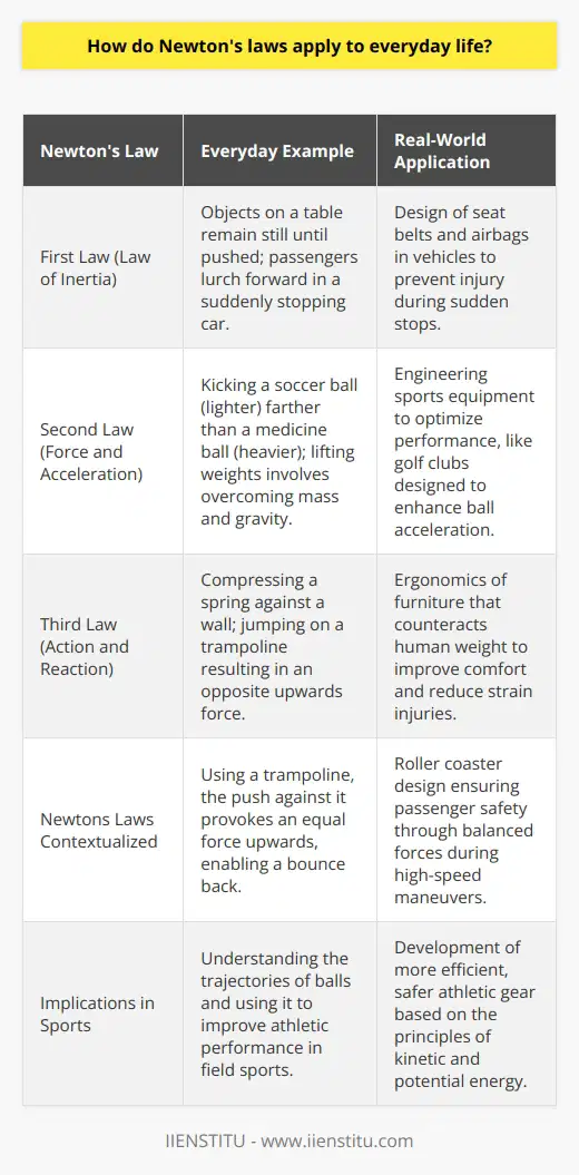 Newton's laws of motion, eloquently formulated by Sir Isaac Newton, lay the foundations for classical mechanics and are integral in our understanding of physical interactions. These laws not only guide physicists and engineers but also are evident in our daily activities. Here we discuss how these laws manifest in everyday experiences, providing a glimpse into the invisible rules that govern our physical world.**Newton's First Law: Law of Inertia**The law of inertia tells us that an object will stay at rest or in uniform motion in a straight line unless acted upon by an external force. In everyday life, this law is illustrated when objects on a table remain stationary until someone or something pushes or pulls them. It also explains why passengers lurch forward in a car when it suddenly stops: the body tends to continue in its state of motion, evidencing inertia.**Newton's Second Law: Force and Acceleration**This law connects the dots between an object's mass, the forces acting upon it, and its acceleration, with the equation F = ma. It's the reason a child can kick a soccer ball farther than a heavier medicine ball – the lighter ball requires less force to achieve the same acceleration. When we lift weights, we are also engaged in a real-time experiment of Newton's second law, applying a force to overcome the mass and gravity, subsequently causing acceleration.**Newton's Third Law: Action and Reaction**For every action, there is an equal and opposite reaction. Pressing a spring against a wall will compress it until the force you exert is matched by the spring's force against the wall. The exhilarating jump when using a trampoline is another practical example; the downward force exerted by your body is matched by the trampoline fabric pushing you upwards.**Contextualizing Newton's Laws in Modern Life**In our technologically-driven era, Newton's laws are embedded in the design and function of a myriad of tools and machines. These laws underpin the safety features of vehicles, the efficiency of machinery, and even the ergonomics of furniture and equipment, ensuring stability and reducing the risk of accidents.Moreover, these principles are harnessed in sports and recreation, determining how athletes train, how equipment is designed, and how we optimize performance and safety alike. From the trajectories of balls in field sports to the design of roller coasters, Newton's fingerprints are omnipresent.As we navigate through our daily routines, seldom are we conscious of these invisible laws at play. Yet, they profoundly impact the ease and functionality of our life, contributing to advancements that make modern living more seamless and secure. Understanding Newton's laws enriches our appreciation for the natural forces that shape our actions and interactions, reminding us of the timeless relevance of these principles laid down centuries ago.
