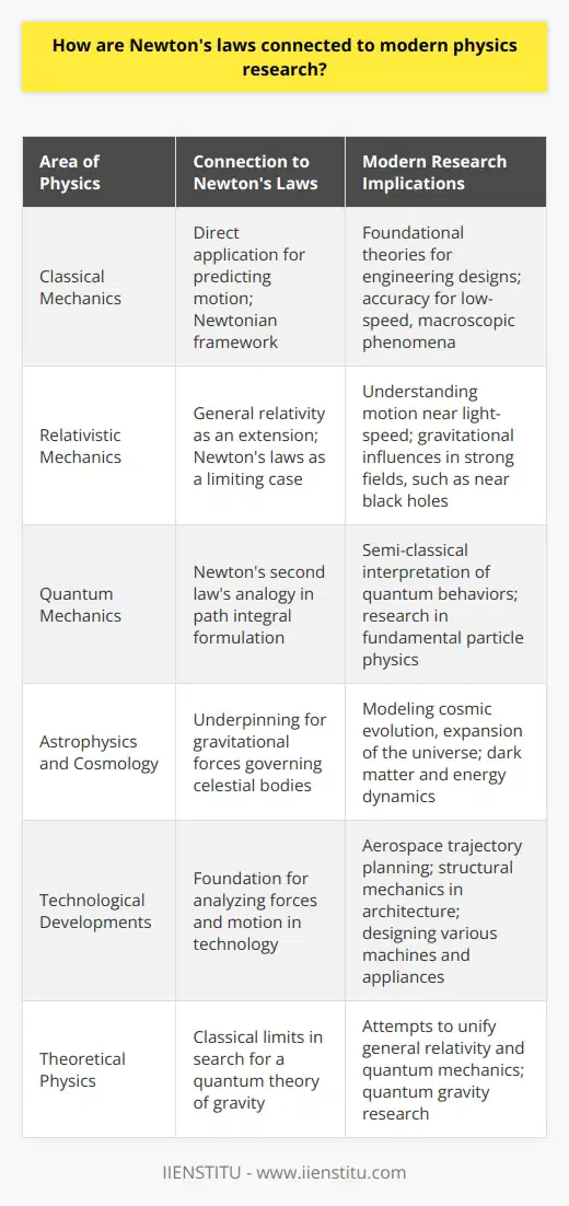Newton's laws of motion and his law of universal gravitation are seminal to our understanding of the physical universe. They are the bedrock upon which much of classical physics is built and continue to inform current research in the field.The Interconnection with Modern ResearchIn the realm of classical mechanics, Newton's laws offer a straightforward means of predicting the motion of objects under a variety of conditions. Their simplicity and general applicability make them invaluable tools for scientists and engineers. As research has advanced into the domain of high speeds and cosmological distances, these laws have evolved.With the advent of Einstein’s special and general relativity, our understanding of motion at speeds close to that of light and gravitation in the context of large masses and high energies has been drastically refined. While these theories have extended beyond the limits set by Newton, they still reduce to Newtonian mechanics under more everyday circumstances. Essentially, relativity may be seen as a generalization of Newton's laws.At the even smaller scales of atoms and subatomic particles, Quantum mechanics takes precedence. Nevertheless, classical mechanics derived from Newton's principles aids in providing a semi-classical interpretation of quantum behaviors. Newton's second law, especially in the form of the principle of least action, has a quantum analog in path integral formulations which sum over the probabilities of all possible paths that particles may take.Applications in Astrophysics and CosmologyIn astrophysics, Newton's law of universal gravitation is a part of the toolkit used to understand the motion of planets, stars, and galaxies. When we look at the interstellar medium, star formation, and planetary science, the gravitational principles that Newton outlined are crucial. Modern cosmology furthermore extends these ideas into the study of the large-scale structure of the universe, its rate of expansion, and the effects of dark matter and dark energy.The implications of Newton's laws reach their conceptual limits when exploring extreme environments like black holes and Big Bang cosmology. In these cases, the fusion of quantum mechanics and general relativity – a quantum theory of gravity – becomes necessary, and physicists are still working to develop a robust theory in this arena.Technological ImplicationsNewtonian mechanics is also at the core of many technological advancements. In aerospace engineering, Newton's laws enable the calculation of rocket trajectories and orbital dynamics for satellites. They inform structural engineering through principles of statics and dynamics that are essential for the design of buildings, bridges, and other constructions. Moreover, understanding how forces affect motion is critical to the development of everything from household appliances to industrial machinery.ConclusionIn essence, although modern physics research has grown to encompass far more than Newton could have imagined, the framework he established remains intrinsic to our inquiries into the universe. Newton's laws provide both a starting point for beginners to grasp the fundamental behaviors of matter and energy and a stepping stone for researchers pushing the boundaries of our scientific frontiers. These laws stand as a testament to the enduring power of scientific principles to transcend the ages, adapting and integrating into the fabric of ever-advancing fields of exploration.