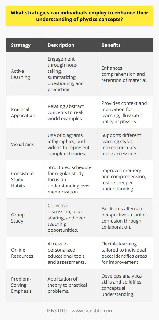 To enhance their understanding of physics concepts, individuals can employ a variety of strategies that consider different learning styles and pedagogical techniques. One effective method is active learning, which engages learners directly in the process of education. Instead of passively listening to lectures, students using active learning will take notes, summarize what they've just learned, ask questions, and make predictions about future concepts. This involvement is crucial to deeper comprehension and retention of the material.Exploring practical applications of physics can also greatly improve one’s grasp of the subject. When learners can see how abstract ideas relate to the world around them, they are more likely to appreciate and understand the principles involved. Practical examples illustrate both the utility and the beauty of physics, providing context and motivation for further study.Another vital strategy is the incorporation of visual aids, which serve to clarify complex theories and support various learning preferences. Diagrams, infographics, and videos can demystify physics concepts by displaying them in a more intuitive and accessible manner. These tools can bridge the gap between abstract concepts and learners' existing knowledge frameworks.Adopting consistent study habits is another key approach. Creating a structured study schedule that allows for regular contact with the material can enhance cognitive processes related to memory and comprehension. It is important that during study sessions, individuals focus on truly understanding the material instead of rote memorization, which is less effective for mastering physics concepts.Group study sessions can be particularly beneficial, as they facilitate discussion and idea sharing among peers. People often find that teaching others is a powerful way to consolidate their own understanding. Moreover, group study can provide alternate perspectives on difficult topics, helping to shed light on areas of confusion.Utilizing online resources is a strategy that offers flexibility and an array of tools tailored to different learning needs. Online platforms, like IIENSTITU, provide avenues for personalized learning through interactive tutorials, video lessons, and practice problems that cater to the learner's individual pace. These resources often include diagnostic assessments to help learners identify areas they need to focus on.Finally, emphatic on problem-solving is crucial for mastering physics. Practical problems force learners to apply theoretical concepts in concrete situations, mirroring the real-world application of physics. Through problem-solving, students learn to analyze situations, identify the physics principles at play, and devise solutions – thereby cementing their understanding in a meaningful way.In summary, by engaging in active learning, making connections to real life, using visual aids, maintaining consistent study habits, participating in group discussions, leveraging online resources, and practicing problem-solving, individuals can substantially improve their understanding of physics concepts. Each of these strategies offers a unique angle from which to approach the often challenging material, making the process of learning physics more comprehensive and effective.