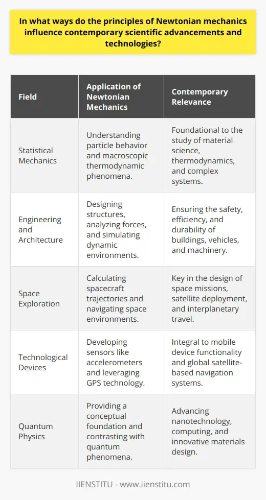 The principles of Newtonian mechanics have long been recognized as cornerstones of classical physics, and their influence permeates through various facets of contemporary science and technology. Despite their age, these principles continue to inform and guide advancements across a spectrum of disciplines.Statistical Mechanics — a domain that leverages probability theory to rationalize the thermodynamic behavior of systems comprised of numerous particles — would not be conceivable without Newtonian mechanics. The laws governing motion are imperative when understanding how individual particles behave, interact, and give rise to observable phenomena at a macroscopic scale.The fields of Engineering and Architecture routinely apply Newton's laws. Whether it's designing the structural integrity of a bridge, evaluating the load-bearing capacity of a building, or simulating the airflow around a vehicle, these disciplines rely on the principles that Isaac Newton articulated to ensure both the durability and safety of contemporary structures and machines.Space Exploration has perhaps one of the most direct inheritances from Newtonian mechanics. The trajectories of spacecraft, from the takeoff thrust required to escape Earth's gravity to the precision needed for a spacecraft to enter orbit around a celestial body, rely on calculations based on Newton's laws. Engineers harness these principles to navigate the complexities of the space environment and its unique challenges.Even commonplace Technological Devices are not immune to Newton's reach. Consider the accelerometer in your smartphone, which detects the orientation of your device; it is predicated on the second law of motion, which relates forces to the mass and acceleration of an object. GPS technology, enabling navigation from the expanse of space to the palm of our hands, intricately applies notions of velocity and motion as outlined by Newton.In the realm of Quantum Physics, which often defies classical intuition, Newtonian mechanics still provides the rudimentary conceptual foundation. It is the juxtaposition of Newtonian predictions with quantum phenomena that push our understanding forward. This understanding is critical for the innovation of nano-scale technologies and the progressive leaps in computational systems, where quantum effects become significantly pronounced.In digesting the magnitude of Newtonian mechanics within modernity, it is evident that both the grand tapestries of space and the minuscule wonders of quantum particles are stitched together by Newton's enduring legacy. From the macroscopic constructs that house and transport us to the microscopic technologies that drive our computational and communicative capacities, Newton's axioms continue to be pivotal in sparking ingenuity and technological evolution. Their broad applicability and robust theoretical framework ensure that as long as there is motion and force, Newtonian mechanics will have a role in shaping the trajectory of scientific advancement.