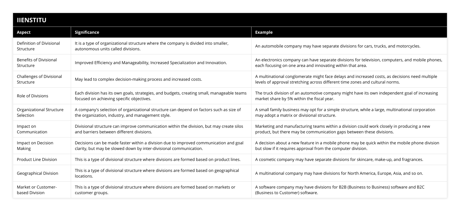 Definition of Divisional Structure, It is a type of organizational structure where the company is divided into smaller, autonomous units called divisions, An automobile company may have separate divisions for cars, trucks, and motorcycles, Benefits of Divisional Structure, Improved Efficiency and Manageability, Increased Specialization and Innovation, An electronics company can have separate divisions for television, computers, and mobile phones, each focusing on one area and innovating within that area, Challenges of Divisional Structure, May lead to complex decision-making process and increased costs, A multinational conglomerate might face delays and increased costs, as decisions need multiple levels of approval stretching across different time zones and cultural norms, Role of Divisions, Each division has its own goals, strategies, and budgets, creating small, manageable teams focused on achieving specific objectives, The truck division of an automotive company might have its own independent goal of increasing market share by 5% within the fiscal year, Organizational Structure Selection, A company's selection of organizational structure can depend on factors such as size of the organization, industry, and management style, A small family business may opt for a simple structure, while a large, multinational corporation may adopt a matrix or divisional structure, Impact on Communication, Divisional structure can improve communication within the division, but may create silos and barriers between different divisions, Marketing and manufacturing teams within a division could work closely in producing a new product, but there may be communication gaps between these divisions, Impact on Decision Making, Decisions can be made faster within a division due to improved communication and goal clarity, but may be slowed down by inter-divisional communication, A decision about a new feature in a mobile phone may be quick within the mobile phone division but slow if it requires approval from the computer division, Product Line Division, This is a type of divisional structure where divisions are formed based on product lines, A cosmetic company may have separate divisions for skincare, make-up, and fragrances, Geographical Division, This is a type of divisional structure where divisions are formed based on geographical locations, A multinational company may have divisions for North America, Europe, Asia, and so on, Market or Customer-based Division, This is a type of divisional structure where divisions are formed based on markets or customer groups, A software company may have divisions for B2B (Business to Business) software and B2C (Business to Customer) software