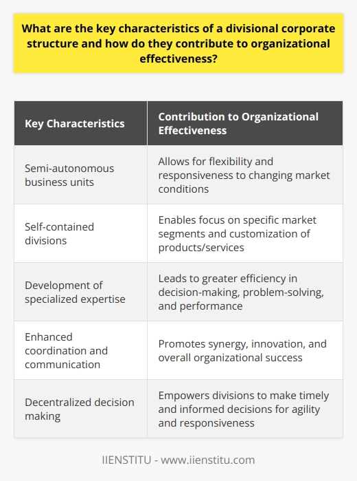A divisional corporate structure is characterized by semi-autonomous business units, often referred to as divisions, which are responsible for their own products, services, and markets. This structure allows organizations to achieve a higher level of flexibility and responsiveness to changing market conditions while simultaneously fostering a culture of accountability and ownership among employees.One key characteristic of a divisional corporate structure is the presence of self-contained divisions. These divisions operate independently, with their own management, resources, and decision-making processes. As a result, each division can focus on its specific market segment, tailoring its products and services to meet the unique needs of its customers. This targeted approach ultimately contributes to organizational effectiveness by enabling divisions to pursue their individual goals while remaining aligned with the broader organizational strategy.Another critical aspect of a divisional structure is the fact that it facilitates the development of specialized expertise within each division. By assigning employees and resources to specific business units, organizations can ensure that their teams possess the necessary knowledge and skills to excel in their respective domains. This specialization allows for greater efficiency in decision-making and problem-solving, as well as improved performance in terms of product development and customer service.Furthermore, divisional structures promote enhanced coordination and communication among different business units. Divisions are encouraged to collaborate and share information, leading to increased synergy and innovation across the organization. By streamlining communication channels and fostering a spirit of cooperation, a divisional structure ultimately contributes to the organization's overall success.A divisional corporate structure is also characterized by decentralized decision making. This feature empowers divisions to make timely and informed decisions, resulting in more agile and responsive actions to address the demands of their respective markets. By placing decision-making authority closer to the front lines, organizations with a divisional structure can more effectively recognize and capitalize on emerging opportunities.In summary, a divisional corporate structure offers several key characteristics that contribute to organizational effectiveness. The creation of self-contained divisions fosters specialized expertise, enhanced coordination and communication, and decentralized decision making, all of which enable organizations to better adapt and respond to the dynamic business environment. As a result, adopting a divisional structure can be a valuable strategy for organizations seeking to improve their overall performance and achieve their strategic objectives.