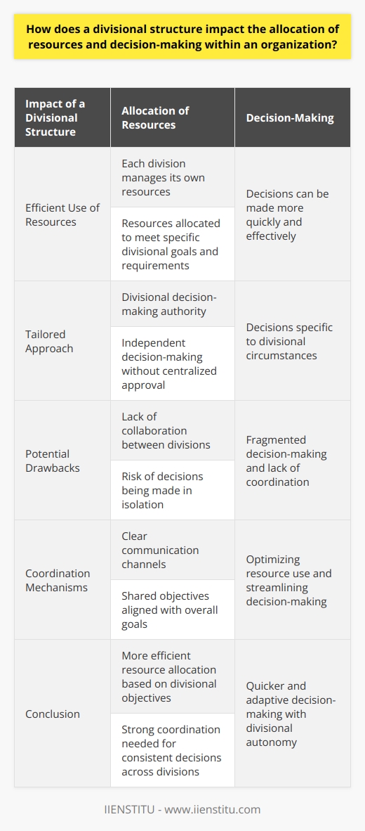 A divisional structure is one in which an organization is divided into separate units, or divisions, each with its own specific goals and responsibilities. This structure has a significant impact on the allocation of resources and decision-making within the organization.One of the key effects of a divisional structure on resource allocation is that it allows for a more efficient use of resources. Since each division is responsible for managing its own resources, it can allocate them in a way that best suits its unique objectives and requirements. This means that resources are not being wasted on areas that may not need them, but are instead being directed towards the areas that can benefit from them the most.Additionally, a divisional structure allows for a more tailored approach to decision-making. Each division has its own decision-making authority, which means that decisions can be made more quickly and more effectively. Instead of having to wait for approval from a centralized management, divisions can make decisions that are specific to their own circumstances. This can lead to faster responses to challenges and opportunities, and ultimately improve overall organizational performance.However, the divisional structure does come with some potential drawbacks. One of these is the potential for a lack of collaboration between divisions. Because each division has its own decision-making authority, there is the risk that decisions may be made in isolation, without considering the broader impact on the organization as a whole. This can lead to fragmented decision-making and a lack of coordination between divisions.To address this challenge, organizations with a divisional structure must establish strong coordination mechanisms. This includes clear communication channels and shared objectives that align with the overall goals of the organization. By doing so, organizations can ensure that divisions work together in synergy, optimizing the use of resources and streamlining decision-making processes.In conclusion, a divisional structure has a significant impact on resource allocation and decision-making within an organization. It allows for a more efficient use of resources, as each division is responsible for managing its own resources based on its unique objectives. It also enables quicker and more adaptive decision-making, as divisions have more autonomy to make decisions that best suit their specific circumstances. However, strong coordination efforts are necessary to ensure consistent decision-making across divisions. Organizations that strike the right balance between decentralization and coordination can benefit from a more agile and efficient decision-making process, tailored to the needs of each division.