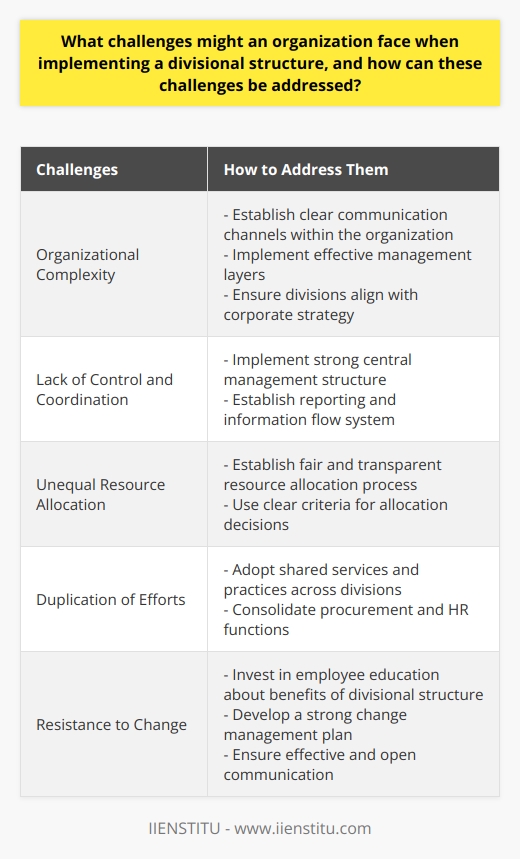 Challenges of Implementing a Divisional Structure and How to Address ThemImplementing a divisional structure within an organization can present various challenges that need to be addressed effectively in order to ensure success. These challenges include organizational complexity, lack of control and coordination, unequal resource allocation, duplication of efforts, and resistance to change.One of the primary challenges of implementing a divisional structure is the organizational complexity it creates. Large companies with multiple divisions may find it difficult to coordinate and streamline operations across different divisions. To overcome this challenge, it is crucial to establish clear communication channels within the organization. Effective management layers should also be put into place to ensure that each division operates efficiently and aligns with the overall corporate strategy.The establishment of individual divisions can sometimes lead to a lack of control and coordination at the top level. To address this challenge, it is important to implement a strong central management structure that can supervise each division. This central management should ensure that the objectives of each division align with those of the organization as a whole. Additionally, a well-designed system of reporting and information flow can help upper management monitor the performance of each division and make informed decisions.Unequal allocation of resources is another challenge that may arise in a divisional structure. Some divisions might receive more funds and focus than others, which can lead to feelings of jealousy and internal rivalry. To counter this issue, organizations must establish a fair and transparent process for resource allocation. Clear criteria, such as market potential, growth prospects, or strategic importance, should be used to allocate resources among divisions. This ensures that each division receives the resources it requires and maintains a fair competitive environment.In a divisional structure, there is a risk of duplicating efforts, which can result in inefficiencies and increased costs. To address this concern, organizations should adopt shared services and practices across divisions. This can include the implementation of shared procurement or human resource functions. By consolidating these services, organizations can achieve cost reductions and create a more streamlined management structure.Cultural differences and resistance to change are additional challenges that organizations may encounter when implementing a divisional structure. Employees may resist the change due to differences in cultural norms or ingrained functional mindsets. To overcome this challenge, the organization should invest time and resources into educating employees about the benefits of divisional structures and the organization's vision for future growth. A strong change management plan and effective communication are essential to create a supportive environment and ensure successful implementation.In conclusion, implementing a divisional structure presents various challenges that organizations must address effectively. These challenges include organizational complexity, lack of control and coordination, unequal resource allocation, duplication of efforts, and resistance to change. By establishing clear communication channels, implementing strong central management, adopting shared services, and implementing a comprehensive change management plan, organizations can overcome these challenges and streamline their operations to achieve their growth objectives.
