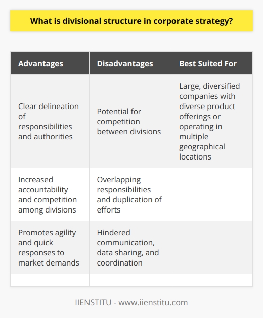 Divisional structure in corporate strategy is an organizational design where a company's operations are divided into separate divisions that operate independently. Each division serves a specific market, product line, or geographical area, and has its own management team. This structure allows divisions to focus on their specific goals, which can improve overall performance and productivity.One advantage of divisional structure is the clear delineation of responsibilities and authorities. Managers and employees within each division have the ability to make decisions directly related to their specific field. This decentralized decision-making promotes agility and quick responses to market demands and competitive threats.Another advantage is the increased accountability that comes with divisional structure. Each division's performance can be assessed independently, which stimulates competition among divisions and drives growth and innovation for the company as a whole.However, there are also disadvantages to divisional structure. One significant issue is the potential for competition between divisions. This can lead to clashes of priorities, resources, and managerial decisions. Overlapping responsibilities and duplication of efforts can reduce efficiency and increase operating costs. Additionally, the separation of divisions may hinder communication, data sharing, and coordination of strategic initiatives.Divisional structure is best suited for large, diversified companies with diverse product offerings or those operating in multiple geographical locations. As companies grow and enter new markets or customer segments, it becomes necessary to have distinct divisions specializing in specific areas. This structure allows each division to focus on its unique goals while still contributing to the company's overall strategic objectives.In conclusion, divisional structure in corporate strategy can enhance decision-making, accountability, and market responsiveness. With effective management and communication between divisions and the corporate level, this structure can foster growth, innovation, and success for complex organizations.