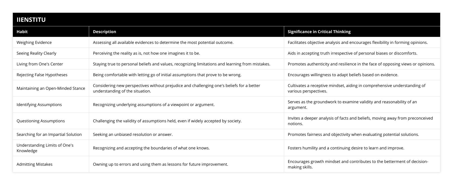 Weighing Evidence, Assessing all available evidences to determine the most potential outcome, Facilitates objective analysis and encourages flexibility in forming opinions, Seeing Reality Clearly, Perceiving the reality as is, not how one imagines it to be, Aids in accepting truth irrespective of personal biases or discomforts, Living from One's Center, Staying true to personal beliefs and values, recognizing limitations and learning from mistakes, Promotes authenticity and resilience in the face of opposing views or opinions, Rejecting False Hypotheses, Being comfortable with letting go of initial assumptions that prove to be wrong, Encourages willingness to adapt beliefs based on evidence, Maintaining an Open-Minded Stance, Considering new perspectives without prejudice and challenging one's beliefs for a better understanding of the situation, Cultivates a receptive mindset, aiding in comprehensive understanding of various perspectives, Identifying Assumptions, Recognizing underlying assumptions of a viewpoint or argument, Serves as the groundwork to examine validity and reasonability of an argument, Questioning Assumptions, Challenging the validity of assumptions held, even if widely accepted by society, Invites a deeper analysis of facts and beliefs, moving away from preconceived notions, Searching for an Impartial Solution, Seeking an unbiased resolution or answer, Promotes fairness and objectivity when evaluating potential solutions, Understanding Limits of One's Knowledge, Recognizing and accepting the boundaries of what one knows, Fosters humility and a continuing desire to learn and improve, Admitting Mistakes, Owning up to errors and using them as lessons for future improvement, Encourages growth mindset and contributes to the betterment of decision-making skills