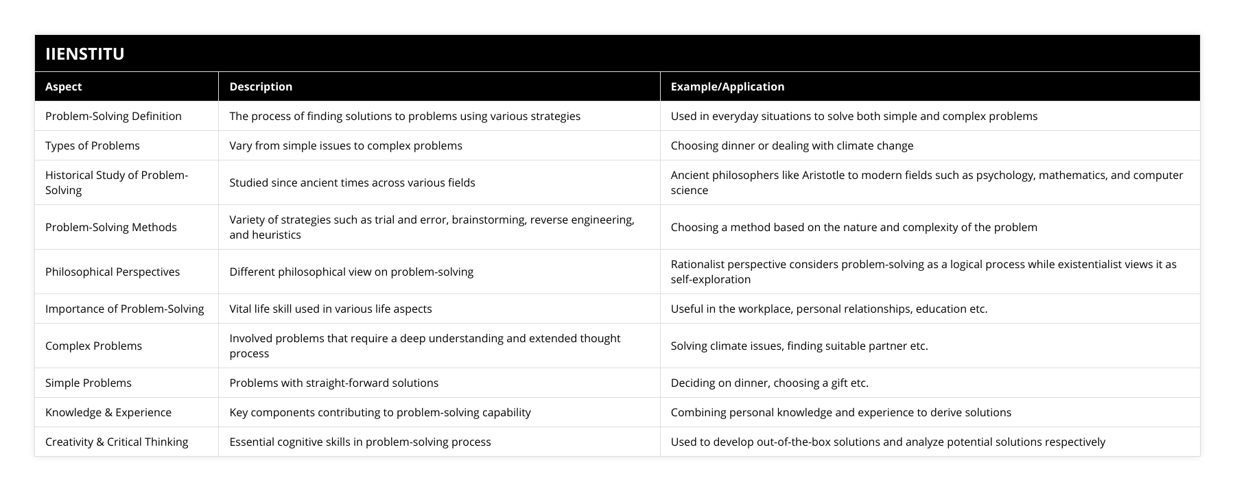 Problem-Solving Definition, The process of finding solutions to problems using various strategies, Used in everyday situations to solve both simple and complex problems, Types of Problems, Vary from simple issues to complex problems, Choosing dinner or dealing with climate change, Historical Study of Problem-Solving, Studied since ancient times across various fields, Ancient philosophers like Aristotle to modern fields such as psychology, mathematics, and computer science, Problem-Solving Methods, Variety of strategies such as trial and error, brainstorming, reverse engineering, and heuristics, Choosing a method based on the nature and complexity of the problem, Philosophical Perspectives, Different philosophical view on problem-solving, Rationalist perspective considers problem-solving as a logical process while existentialist views it as self-exploration, Importance of Problem-Solving, Vital life skill used in various life aspects, Useful in the workplace, personal relationships, education etc, Complex Problems, Involved problems that require a deep understanding and extended thought process, Solving climate issues, finding suitable partner etc, Simple Problems, Problems with straight-forward solutions, Deciding on dinner, choosing a gift etc, Knowledge & Experience, Key components contributing to problem-solving capability, Combining personal knowledge and experience to derive solutions, Creativity & Critical Thinking, Essential cognitive skills in problem-solving process, Used to develop out-of-the-box solutions and analyze potential solutions respectively