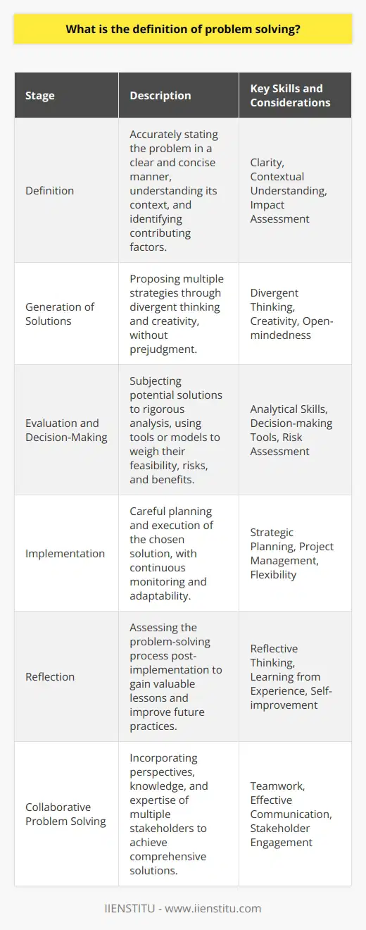 Problem solving is an intellectual process that requires the identification, analysis, and resolution of obstacles, aiming to reach a desired end-state by overcoming barriers that prevent the swift achievement of specific objectives. This process is ubiquitous, surfacing across various domains from the sciences to business management, and from personal life to complex societal challenges.The essence of problem solving is to first define the issue at hand accurately. This involves stating the problem in a clear and concise manner, understanding its context, and identifying the factors contributing to it. Clarity at this stage is paramount, as a well-defined problem is more likely to lead to an effective solution. Understanding the scope and impact of the problem is crucial for the subsequent steps in the problem-solving process.Once the problem is defined, the second phase unfolds, which involves generating a range of possible solutions. This stage encourages divergent thinking and creativity, where the goal is to propose multiple strategies without prejudgment. The potential solutions are then subjected to a rigorous analysis, considering their feasibility, risks, and potential benefits. This evaluative process may involve decision-making tools or models to weigh the alternatives against each other to determine the most appropriate course of action.The implementation of the chosen solution requires careful planning and execution. It is important to monitor the progress and effects of the solution to ensure that it effectively resolves the problem. During the implementation phase, flexibility is key; as new insights are gained, it is often necessary to tweak and adapt the original plan.An influential aspect of problem solving is the crucial role of reflection. After implementing a solution, reflecting on the process allows for learning and improvement. This involves assessing what worked well, what did not, and what could be done differently in the future. Reflection turns experiences into valuable lessons that enhance one's problem-solving capabilities.Developing expertise in problem solving involves nurturing a range of cognitive abilities such as analytical skills, which allow an individual to dissect a problem and understand its components, and critical thinking skills, which enable questioning assumptions and weighing evidence objectively. A problem solver must also cultivate creativity, as it aids in envisioning innovative and sometimes unconventional responses to challenges.Collaborative problem solving adds a social dimension to this process. It incorporates the perspectives, knowledge, and expertise of multiple stakeholders, which can lead to more comprehensive and robust solutions. In this context, effective communication and teamwork are additional skills that are vital for success.Understanding diverse perspectives and maintaining objectivity are especially relevant in an educational setting like IIENSTITU, where problem solving is an integral part of the learning experience, aiming at preparing individuals to navigate through and address real-world challenges with efficacy and innovation.In sum, problem solving is a multifaceted skill set that is indispensable across all walks of life. It involves a structured methodology of defining, analyzing, and resolving problems with the objective of achieving desired outcomes. Effective problem solving not only requires logical reasoning and analytical skills but also demands creative thinking, adaptability, and continuous learning. Whether applied in professional settings or personal life, mastery of problem solving is a valuable asset that empowers individuals to confront and manage the hurdles they encounter with confidence and ingenuity.