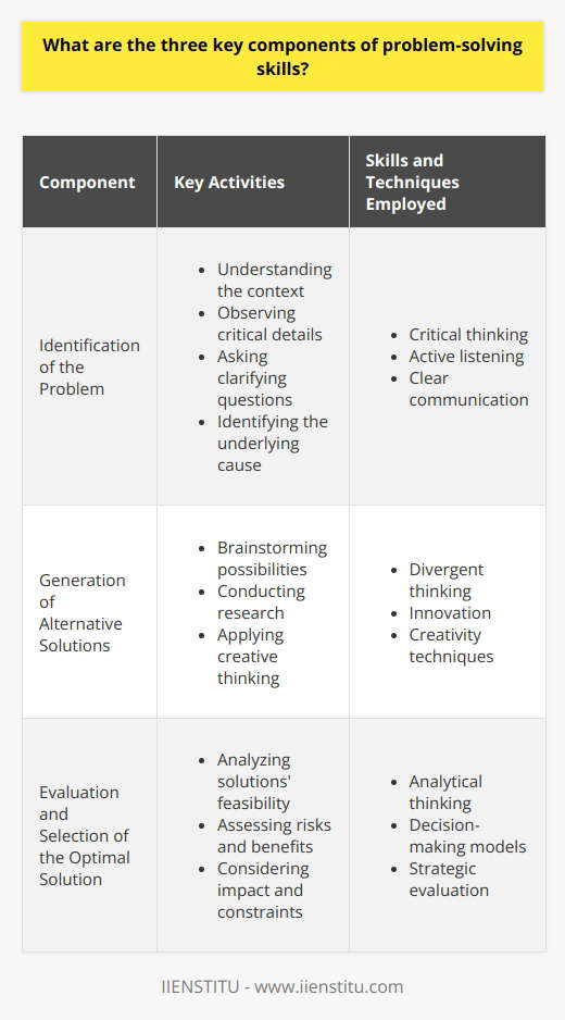 Effective problem-solving skills are a critical asset in every domain of life, whether at work, in education, or in personal matters. Strong problem-solvers can identify complex issues, develop innovative solutions, and implement them efficiently. These capabilities revolve around three essential components: the identification of the problem, the generation of alternative solutions, and the evaluation and selection of the optimal solution.**Identification of the Problem**The most crucial step in solving a problem is identifying it. This is not as straightforward as it may seem. Problem identification involves deep understanding, critical observation, and the ability to ask the right questions. It requires seeing beyond the symptoms of an issue to grasp the underlying cause. By doing this, individuals can focus on the real problem rather than getting sidetracked by its manifestations. A thorough understanding of the problem’s context, stakeholders, and limitations is key here. The ability to articulate the problem clearly and unambiguously sets the stage for effective problem-solving strategies.**Generation of Alternative Solutions**Once the core problem has been firmly grasped, generating a set of possible solutions is the next vital step. This phase benefits greatly from divergent thinking – the capability to think out of the box and envision a wide array of potential answers to the given problem. It involves brainstorming sessions, research, and employing creativity to list all conceivable actions that could rectify the issue. Skilled problem solvers look beyond the obvious, do not rush to conclusions, and avoid the pitfalls of anchoring on the first solution that comes to mind. They understand that having multiple options at hand is beneficial because it increases the chances of finding a truly effective resolution.**Evaluation and Selection of the Optimal Solution**The third component of problem-solving skills is the critical evaluation of the identified solutions. This part of the process requires analytical skills to systematically evaluate each potential solution's pros and cons. Factors to consider include resource availability, potential risks, benefits, time constraints, and the impact on all stakeholders involved. Decision-making models and techniques can be useful in this stage to weigh the different factors methodically. The objective is to select the most feasible, efficient, and effective solution from the alternatives. The chosen solution must align with the goals and the constraints outlined during the problem identification phase. Once an optimal solution is selected, planning and implementation follow, but selection is pivotal to ensure that the resources expended will likely lead to a favorable outcome.In conclusion, the essence of proficient problem-solving lies in the agile maneuvering through these three key components. An in-depth understanding of the problem sets a strong foundation, an extensive array of potential solutions provides variety and creativity, and a systematic selection process ensures the effectiveness and sustainability of the solution. By honing these elements, individuals and organizations alike can enhance their ability to dissect and conquer even the most daunting of challenges.