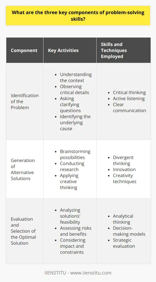 Effective problem-solving skills are a critical asset in every domain of life, whether at work, in education, or in personal matters. Strong problem-solvers can identify complex issues, develop innovative solutions, and implement them efficiently. These capabilities revolve around three essential components: the identification of the problem, the generation of alternative solutions, and the evaluation and selection of the optimal solution.**Identification of the Problem**The most crucial step in solving a problem is identifying it. This is not as straightforward as it may seem. Problem identification involves deep understanding, critical observation, and the ability to ask the right questions. It requires seeing beyond the symptoms of an issue to grasp the underlying cause. By doing this, individuals can focus on the real problem rather than getting sidetracked by its manifestations. A thorough understanding of the problem’s context, stakeholders, and limitations is key here. The ability to articulate the problem clearly and unambiguously sets the stage for effective problem-solving strategies.**Generation of Alternative Solutions**Once the core problem has been firmly grasped, generating a set of possible solutions is the next vital step. This phase benefits greatly from divergent thinking – the capability to think out of the box and envision a wide array of potential answers to the given problem. It involves brainstorming sessions, research, and employing creativity to list all conceivable actions that could rectify the issue. Skilled problem solvers look beyond the obvious, do not rush to conclusions, and avoid the pitfalls of anchoring on the first solution that comes to mind. They understand that having multiple options at hand is beneficial because it increases the chances of finding a truly effective resolution.**Evaluation and Selection of the Optimal Solution**The third component of problem-solving skills is the critical evaluation of the identified solutions. This part of the process requires analytical skills to systematically evaluate each potential solution's pros and cons. Factors to consider include resource availability, potential risks, benefits, time constraints, and the impact on all stakeholders involved. Decision-making models and techniques can be useful in this stage to weigh the different factors methodically. The objective is to select the most feasible, efficient, and effective solution from the alternatives. The chosen solution must align with the goals and the constraints outlined during the problem identification phase. Once an optimal solution is selected, planning and implementation follow, but selection is pivotal to ensure that the resources expended will likely lead to a favorable outcome.In conclusion, the essence of proficient problem-solving lies in the agile maneuvering through these three key components. An in-depth understanding of the problem sets a strong foundation, an extensive array of potential solutions provides variety and creativity, and a systematic selection process ensures the effectiveness and sustainability of the solution. By honing these elements, individuals and organizations alike can enhance their ability to dissect and conquer even the most daunting of challenges.