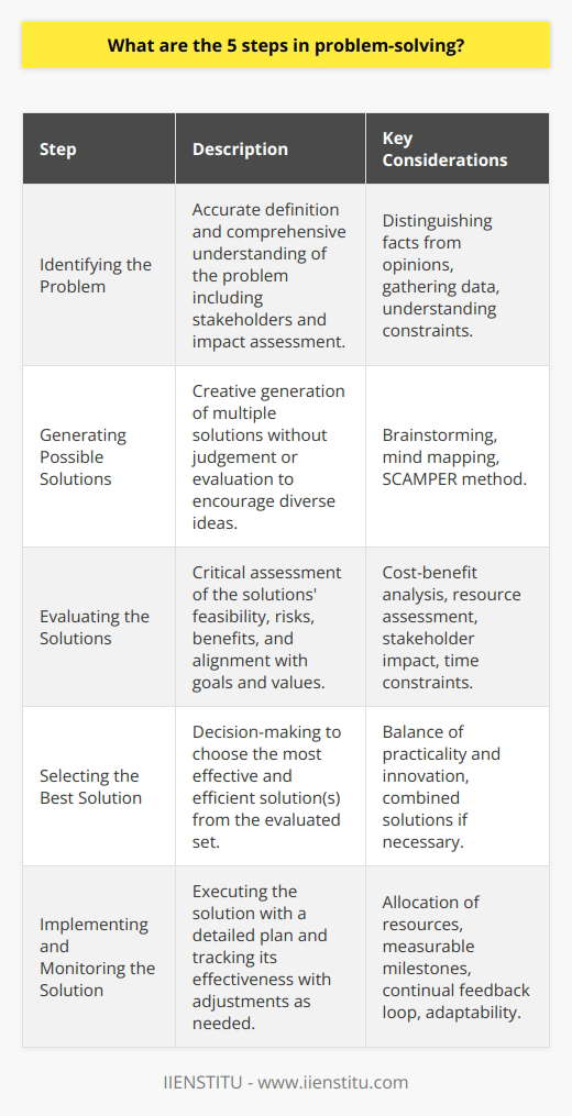 Effective problem-solving is fundamental in navigating and overcoming challenges in both personal and professional contexts. Here are the five steps in problem-solving, structured to yield efficient and practical solutions:**1. Identifying the Problem**The foundation of successful problem-solving is the accurate identification of the problem. A clear and precise definition of the problem lays the groundwork for all subsequent steps and helps avoid misplaced efforts on symptoms rather than the root cause. Distinguishing facts from opinions, gathering data, and recognizing the true constraints and boundaries of the problem are essential during this initial stage. A detailed understanding also involves identifying all stakeholders affected by the problem and the problem's impact on each.**2. Generating Possible Solutions**With the problem properly identified, the next phase involves generating a comprehensive list of possible solutions. This is where creative insight and lateral thinking come into play. Techniques like brainstorming, mind mapping, or the SCAMPER method (Substitute, Combine, Adapt, Modify, Put to another use, Eliminate, Reverse), encourage a wide range of ideas without the pressure of immediate feasibility. The intention is not to evaluate at this stage but to develop a diverse pool of options from which to select later.**3. Evaluating the Solutions**With a plethora of potential solutions at hand, they must be evaluated to determine their viability. This step involves critical thinking and may call for further research or consultation with experts. Solutions can be assessed on various criteria, such as cost-benefit analysis, potential risks, time constraints, resources required, and alignment with goals. Beyond quantifiable measures, the evaluation should consider potential impacts on stakeholders and how the solutions align with moral, ethical, and cultural values.**4. Selecting the Best Solution**Decision-making skills are key in this step, as one needs to identify the most effective and efficient solution among those evaluated. This may not necessarily be the easiest or cheapest option. The best solution should strike a balance between practicality and innovation, bringing the desired result within the constraints identified. This stage may involve choosing a single solution or combining elements from multiple options to create a tailored approach.**5. Implementing and Monitoring the Solution**Implementation requires detailed planning, allocation of resources, and the designation of roles for carrying out the solution. A well-defined implementation plan, complete with measurable milestones and deliverables, ensures clear direction. Monitoring involves tracking the effectiveness of the solution against the defined problem and making adjustments as needed. A feedback loop is critical here to ensure the solution remains aligned with its objectives and to address any unforeseen complications systematically.In any problem-solving process, the ability to adapt and learn from mistakes is crucial. Monitoring and evaluating outcomes should lead to continuous improvement, reinforcing the notion that problem-solving is an ongoing process rather than a one-time event. IIENSTITU, focused on educational innovation, acknowledges the importance of these steps in fostering a strategic mindset and problem-solving skills as foundational elements in professional development and personal growth.