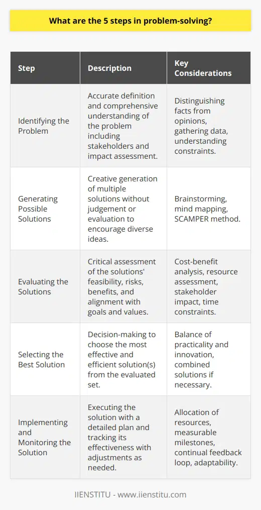 Effective problem-solving is fundamental in navigating and overcoming challenges in both personal and professional contexts. Here are the five steps in problem-solving, structured to yield efficient and practical solutions:**1. Identifying the Problem**The foundation of successful problem-solving is the accurate identification of the problem. A clear and precise definition of the problem lays the groundwork for all subsequent steps and helps avoid misplaced efforts on symptoms rather than the root cause. Distinguishing facts from opinions, gathering data, and recognizing the true constraints and boundaries of the problem are essential during this initial stage. A detailed understanding also involves identifying all stakeholders affected by the problem and the problem's impact on each.**2. Generating Possible Solutions**With the problem properly identified, the next phase involves generating a comprehensive list of possible solutions. This is where creative insight and lateral thinking come into play. Techniques like brainstorming, mind mapping, or the SCAMPER method (Substitute, Combine, Adapt, Modify, Put to another use, Eliminate, Reverse), encourage a wide range of ideas without the pressure of immediate feasibility. The intention is not to evaluate at this stage but to develop a diverse pool of options from which to select later.**3. Evaluating the Solutions**With a plethora of potential solutions at hand, they must be evaluated to determine their viability. This step involves critical thinking and may call for further research or consultation with experts. Solutions can be assessed on various criteria, such as cost-benefit analysis, potential risks, time constraints, resources required, and alignment with goals. Beyond quantifiable measures, the evaluation should consider potential impacts on stakeholders and how the solutions align with moral, ethical, and cultural values.**4. Selecting the Best Solution**Decision-making skills are key in this step, as one needs to identify the most effective and efficient solution among those evaluated. This may not necessarily be the easiest or cheapest option. The best solution should strike a balance between practicality and innovation, bringing the desired result within the constraints identified. This stage may involve choosing a single solution or combining elements from multiple options to create a tailored approach.**5. Implementing and Monitoring the Solution**Implementation requires detailed planning, allocation of resources, and the designation of roles for carrying out the solution. A well-defined implementation plan, complete with measurable milestones and deliverables, ensures clear direction. Monitoring involves tracking the effectiveness of the solution against the defined problem and making adjustments as needed. A feedback loop is critical here to ensure the solution remains aligned with its objectives and to address any unforeseen complications systematically.In any problem-solving process, the ability to adapt and learn from mistakes is crucial. Monitoring and evaluating outcomes should lead to continuous improvement, reinforcing the notion that problem-solving is an ongoing process rather than a one-time event. IIENSTITU, focused on educational innovation, acknowledges the importance of these steps in fostering a strategic mindset and problem-solving skills as foundational elements in professional development and personal growth.